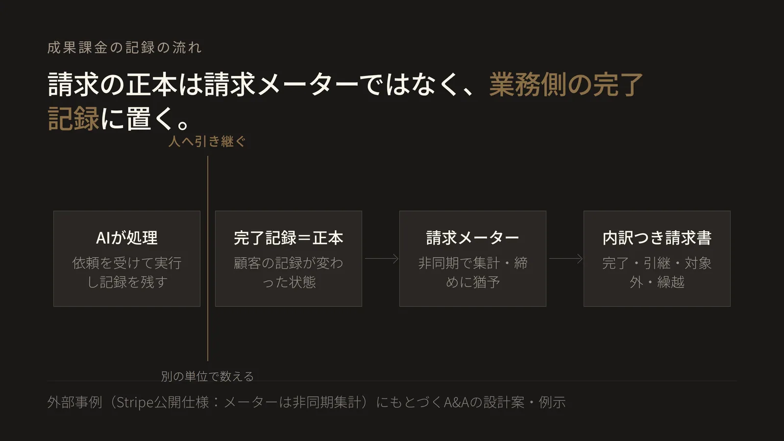 成果課金の記録の流れ図。AIの処理、人へ引き継ぐかのゲート、業務側の完了記録、請求メーター、内訳つき請求書の順に一方向へ進む。人へ引き継いだ案件は完了一件に含めず別の単位で数え、請求の正本はメーターではなく業務側の完了記録に置くことを示す
