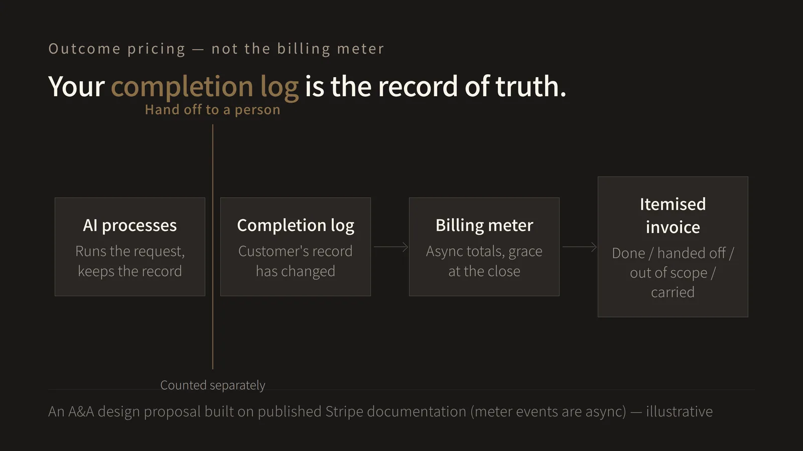Flow diagram of the records in outcome pricing: AI processes the request, a gate marks handoff to a person, then the operational completion log, the billing meter and an itemised invoice, moving one way. Cases handed to a person are counted in a separate unit, and the record of truth stays in the completion log rather than the billing meter