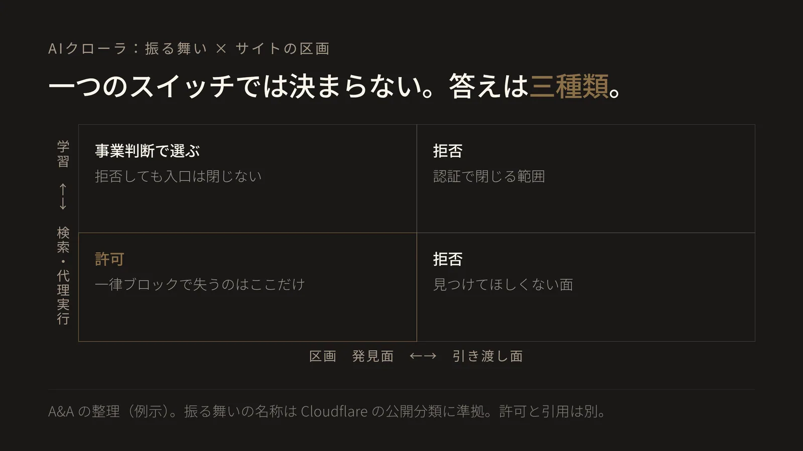 2×2のマトリクス図。縦軸はボットの振る舞いで、上段が学習、下段が検索・代理実行。横軸はサイトの区画で、左列が発見面、右列が引き渡し面。左上(学習×発見面)は事業判断で選ぶ、拒否しても入口は閉じない。右上(学習×引き渡し面)は拒否、認証で閉じる範囲。左下(検索・代理実行×発見面)は強調表示され、許可、一律ブロックで失うのはここだけ。右下(検索・代理実行×引き渡し面)は拒否、見つけてほしくない面。四つのマスに入る答えが許可・拒否・事業判断の三種類に分かれることを示し、振る舞いと区画を掛け合わせないと一つのスイッチでは決められないことを表している。