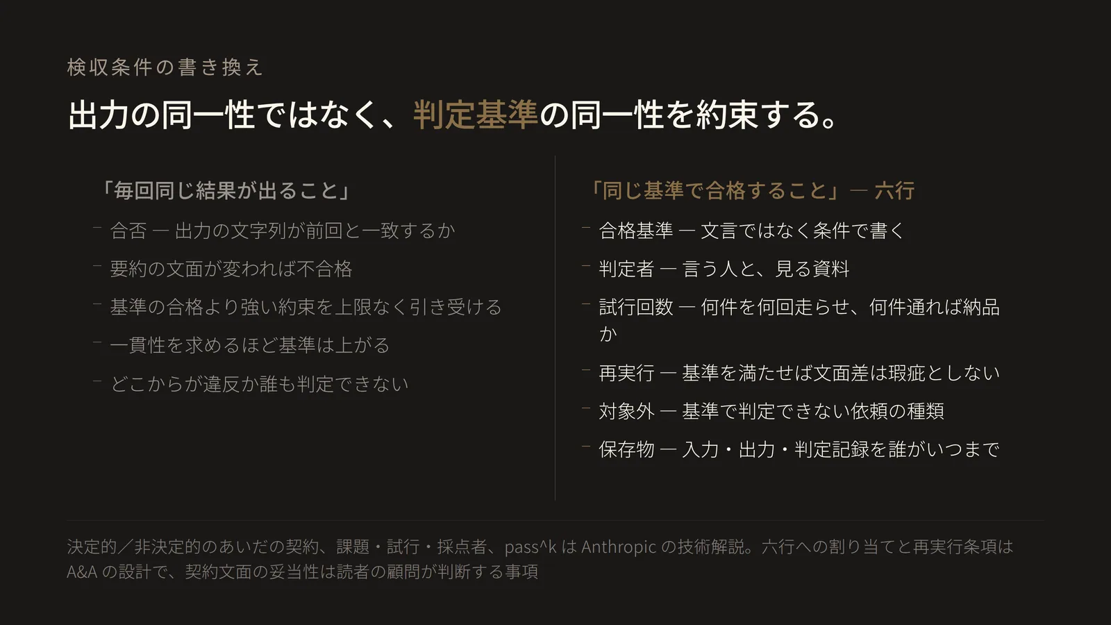 縦2列のビフォー・アフター図。左列は検収条件に「毎回同じ結果が出ること」と書いた場合で、合否の判定が出力の文字列と前回との一致になり、要約の文面が変われば不合格になること、これは基準への合格より強い約束を、試行回数の上限なく引き受けることになること、一貫性を求めるほど基準は上がるため試行あたりの成功率がどれだけ高くても成立しないこと、その結果どこからが違反かを誰も判定できない状態になることが並ぶ。右列は強調表示で、検収条件に「同じ基準で合格すること」と書く六行。合格基準は出力の文言ではなく条件で書く。判定者は合否を言う人と、その人が見る資料を併記する。試行回数は、何件を何回走らせ、何件が何回通れば納品とするかを決める。再実行は、合格基準を満たせば文面の差を瑕疵としない。対象外は、合格基準で判定できない依頼の種類を書く。保存物は、入力・出力・判定記録を誰がいつまで保持するかを書く。図の要点は、約束の対象を出力の同一性から判定基準の同一性へ移すこと。決定的システムと非決定的エージェントのあいだの契約という整理、課題・試行・採点者の定義、pass^kはAnthropicの技術解説に基づき、六行への割り当てと再実行条項はA&Aの設計で、契約文面の妥当性は読者の顧問が判断する事項。