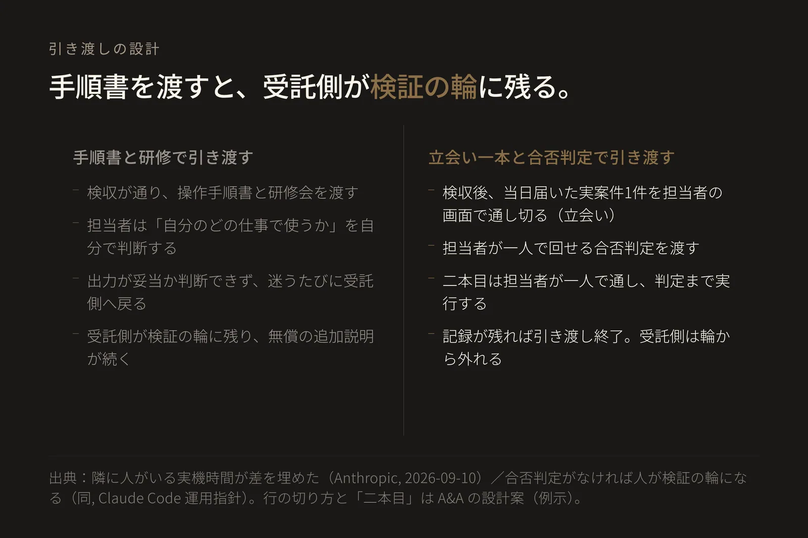 引き渡しの二つの設計を左右に並べた対比図。見出しは「手順書を渡すと、受託側が検証の輪に残る。」左の列「手順書と研修で引き渡す」は上から順に、検収が通り操作手順書と研修会を渡す、担当者は自分のどの仕事で使うかを自分で判断する、出力が妥当か判断できず迷うたびに受託側へ戻る、受託側が検証の輪に残り無償の追加説明が続く、の四段。右の列「立会い一本と合否判定で引き渡す」は、検収後に当日届いた実案件1件を担当者の画面で通し切る(立会い)、担当者が一人で回せる合否判定を渡す、二本目は担当者が一人で通して判定まで実行する、記録が残れば引き渡し終了で受託側は輪から外れる、の四段。図が加えているのは時間の順序と、どちらの設計で誰が検証の役に残るかという対応関係である。隣に助けてくれる人がいる状態での実機時間が差を埋めたことはAnthropicが2026年9月10日に公開した小規模事業者講習の報告(著者Lina Ochman)の記述に基づき、走らせられる合否判定がなければ「looks done」が唯一の信号になり人自身が検証の輪になることはAnthropicのClaude Code運用指針の記述に基づく。行の切り方、立会いを一本に限ること、二本目の実行記録を確認に使うことはいずれもA&Aの設計案であり、どちらの出典もそう述べていない。当社や顧客の実測値を示す図ではない。
