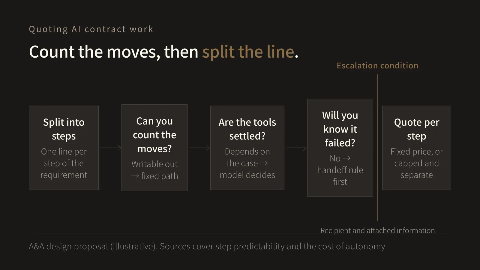 A five-stage flow running left to right. The heading reads "Count the moves, then split the line". Stage one, "Split into steps": break the paragraph of requirements you took down into one line per step. The unit of judgement is the step, not the project. Stage two, "Can you count the moves?": ask whether the required moves can be written out with branches included, and treat the steps that can be as a fixed path. Stage three, "Are the tools settled?": ask whether the tools the step uses are settled before it runs; if they depend on the situation, the choice of tool itself is being delegated to the model. Stage four, "Will you know it failed?": ask whether a failure in this step is detectable; a step where it is not cannot get an acceptance condition until its handoff rule to a person is settled. Between stages four and five a vertical approval gate marks the condition for escalating to a person, annotated with the recipient and the information attached. Stage five, "Quote per step": fixed-path steps go in at a fixed price on an input-to-output correspondence, while steps handed to the model are stood up separately with a cap on attempts. The point of the diagram is that agent-versus-workflow is not chosen per project: the three questions are applied per step to split the lines of the quote. That workflows are systems orchestrated through predefined code paths, that agents are systems where LLMs dynamically direct their own processes and tool usage, that agents can be used for problems where the required number of steps cannot be predicted and a fixed path cannot be hardcoded, and that agentic systems trade latency and cost for task performance while carrying higher costs and the potential for compounding errors all come from Anthropic's "Building effective agents"; splitting workflows and agents per step and alerting a human if and only if a finding is actionable comes from Gumloop's public record. The ordering of the three questions, the placement of the gate and the assignment into quote lines are A&A's design proposal, and the diagram presents no margin or win-rate improvement measured by A&A.