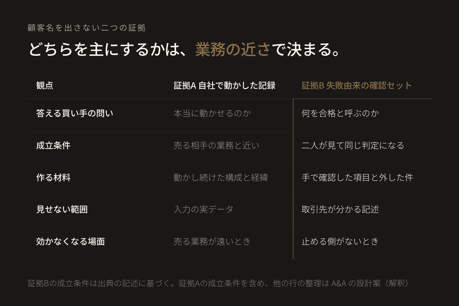 5行2列の比較表。見出しは「どちらを主にするかは、業務の近さで決まる」。列は証拠A「自社で動かした記録」と証拠B「失敗由来の確認セット」。第1行の見出しは「答える買い手の問い」で、証拠Aは「本当に動かせるのか」、証拠Bは「何を合格と呼ぶのか」。第2行の見出しは「成立条件」で、証拠Aは「売る相手の業務と近い」、証拠Bは「二人が見て同じ判定になる」。つまり証拠Aは、使った道具と手順のうち買い手が再現できる部分が示されてはじめて証拠になり、証拠Bは、合否が一文で書かれて判定が割れないときだけ証拠になる。第3行の見出しは「作る材料」で、証拠Aは「動かし続けた構成と経緯」、証拠Bは「手で確認した項目と外した件」。第4行の見出しは「見せない範囲」で、証拠Aは「入力の実データ」、証拠Bは「取引先が分かる記述」。第5行の見出しは「効かなくなる場面」で、証拠Aは「売る業務が遠いとき」、証拠Bは「止める側がないとき」。表の要点は、二つの証拠が別の問いに答えるため、売る業務と自社の業務の距離で主従を決めるということ。Gumloop がサポート業務を全利用者に使えるのと同じ道具で組んだと明記していること、その仕組みが一度に出来上がらず継続的な反復で一つずつ増えたこと、公開しているのが構成要素と役割の分け方であって取引先名や個別の問い合わせ内容ではないことは、Gumloop の記事に基づく。評価セットの出発点を既存の手作業の確認と実際の失敗に置くこと、片側だけを試す評価は片側だけを最適化することは、Anthropic の記事に基づく。証拠Bの成立条件である判定の一致は出典の記述に基づく。証拠Aの成立条件である業務の近さ、作る材料、見せない範囲、効かなくなる場面の整理と、この二つを提案の証拠として並べる枠組みは A&Aの設計案であり、当社が測定した効果を示す図ではない。