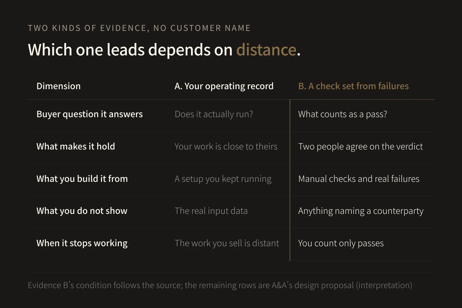 A five-row, two-column comparison table headed "Which one leads depends on distance". The columns are Evidence A, your own operating record, and Evidence B, a check set built from failures. Row one, "Buyer question it answers": Evidence A answers whether it actually runs; Evidence B answers what counts as a pass. Row two, "What makes it hold": Evidence A holds when your work is close to the buyer's; Evidence B holds when two people agree on the verdict. In other words, Evidence A becomes evidence only once the parts of the tooling and procedure the buyer could reproduce are shown, and Evidence B becomes evidence only when pass and fail are written so the verdict does not split. Row three, "What you build it from": Evidence A from a setup you kept running; Evidence B from manual checks and real failures. Row four, "What you do not show": Evidence A, the real input data; Evidence B, anything naming a counterparty. Row five, "When it stops working": Evidence A, when the work you sell is distant from the work you ran; Evidence B, when you count only passes. The point of the figure is that the two kinds of evidence answer different buyer questions, so which one leads is decided by the distance between the work you are selling into and the work you actually ran. Gumloop stating that it built its support operation with the same tools available to every user, that the system grew one workflow at a time over months of continuous iteration, and that what it publishes is the components and the division of roles rather than customer names or ticket contents, all come from the Gumloop article. Beginning an eval suite from the manual checks already run and from real failures, and the point that one-sided evals create one-sided optimization, come from the Anthropic article. Evidence B's condition of verdict agreement follows the source; Evidence A's condition of closeness, the rows for what you build it from, what you do not show and when it stops working, and the framing of these two as proposal evidence are A&A's design proposal. This figure shows no effect measured by A&A.