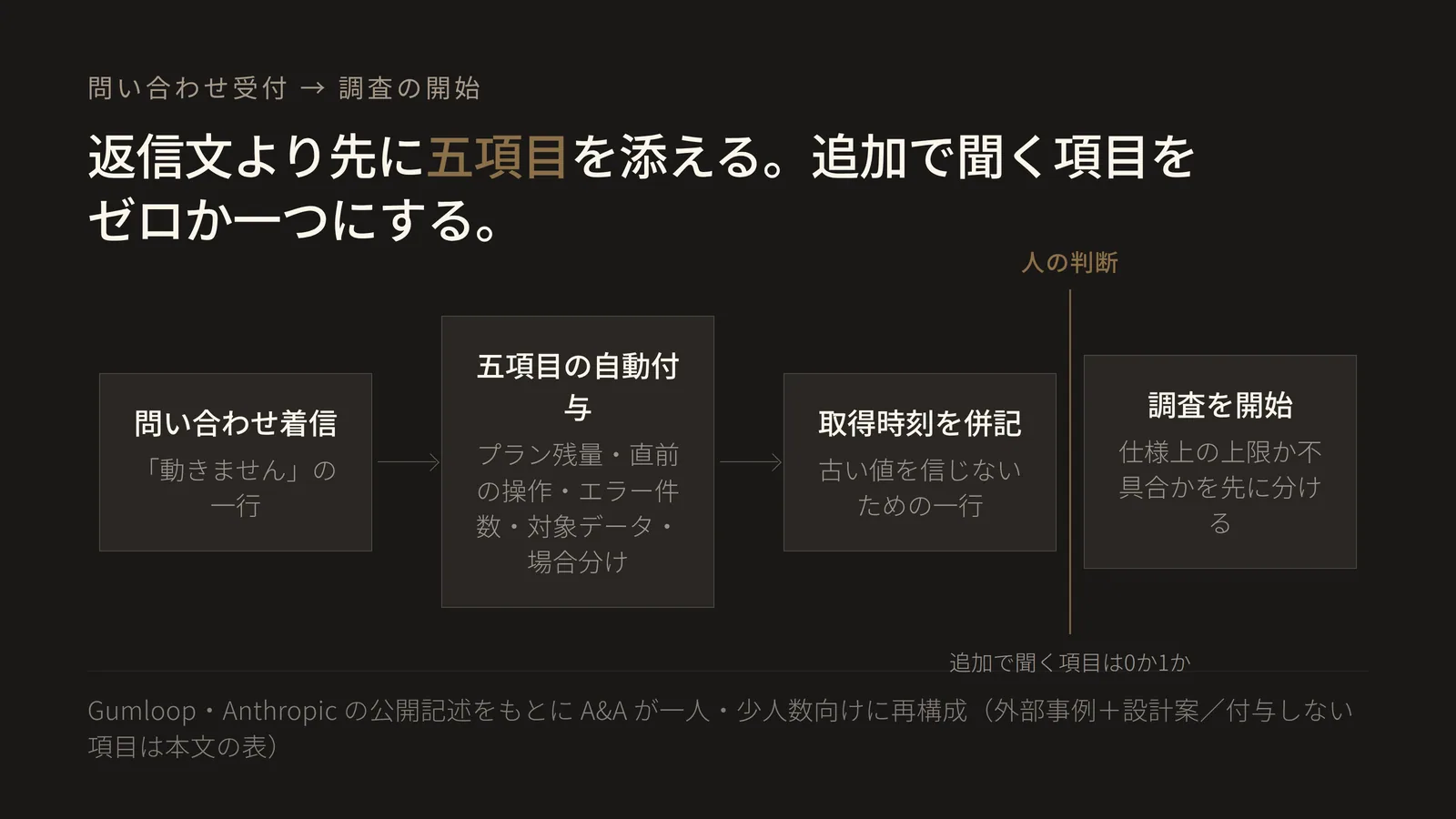問い合わせ着信・五項目の自動付与（プラン残量、直前の操作3件、エラーの種類と件数、対象データ、場合分け）・各値の取得時刻の併記・人の判断（追加で聞く項目がゼロか一つか）・調査の開始を、左から右へ一方向に並べたフロー図。文脈の付与が返信文の作成ではなく調査開始の手前に置かれ、人が判断する合否条件が追加質問の件数であることを示している