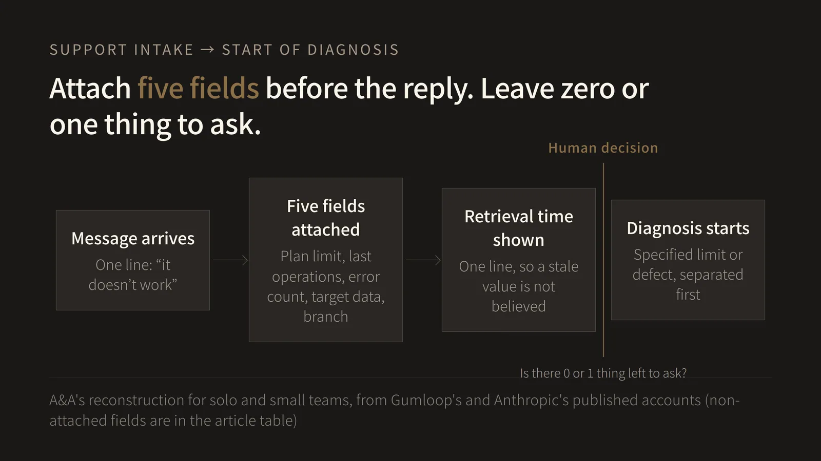 Left-to-right one-way flow diagram: the message arrives, five fields are attached automatically (plan limit remaining, last three operations, error type and count, target data, branch taken), each value's retrieval time is shown, a human decision gate asks whether zero or one thing is left to ask, and the diagnosis starts. It shows the context assembly placed before the start of diagnosis rather than before writing the reply, and that the human pass criterion is the number of remaining questions