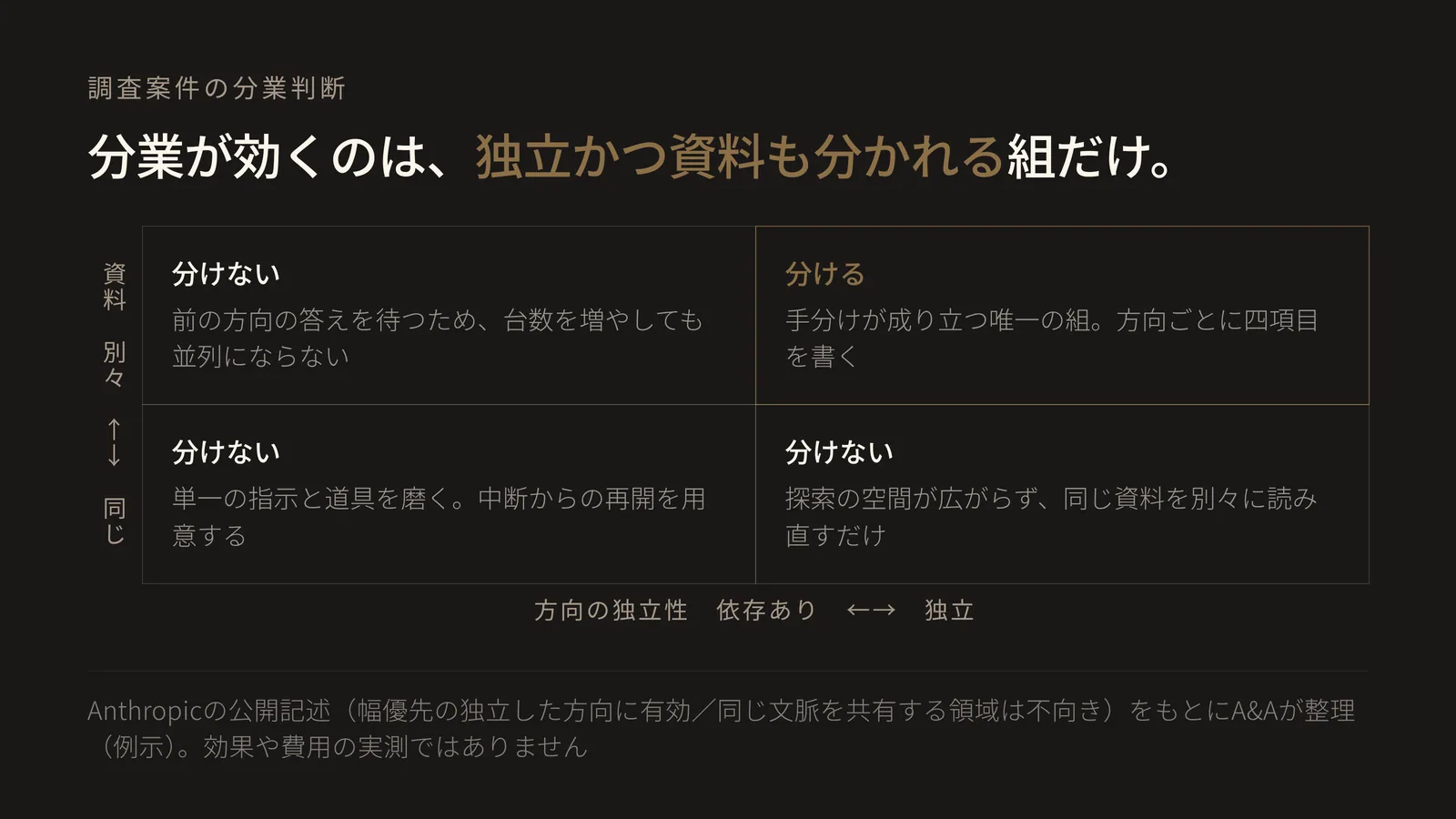 2×2の判断図。縦軸は方向ごとに当たる資料が分かれるか同じ一集合か、横軸は方向が互いに依存するか独立か。四つの組のうち、右上の「資料が分かれる×独立」だけが「分ける(手分けが成り立つ唯一の組。方向ごとに四項目を書く)」で強調されている。残る三つはいずれも「分けない」で、左上は前の方向の答えを待つため並列にならない、左下は単一の指示と道具を磨く、右下は探索の空間が広がらず同じ資料を読み直すだけ。独立性だけでなく資料の分かれ方も条件であることを示している