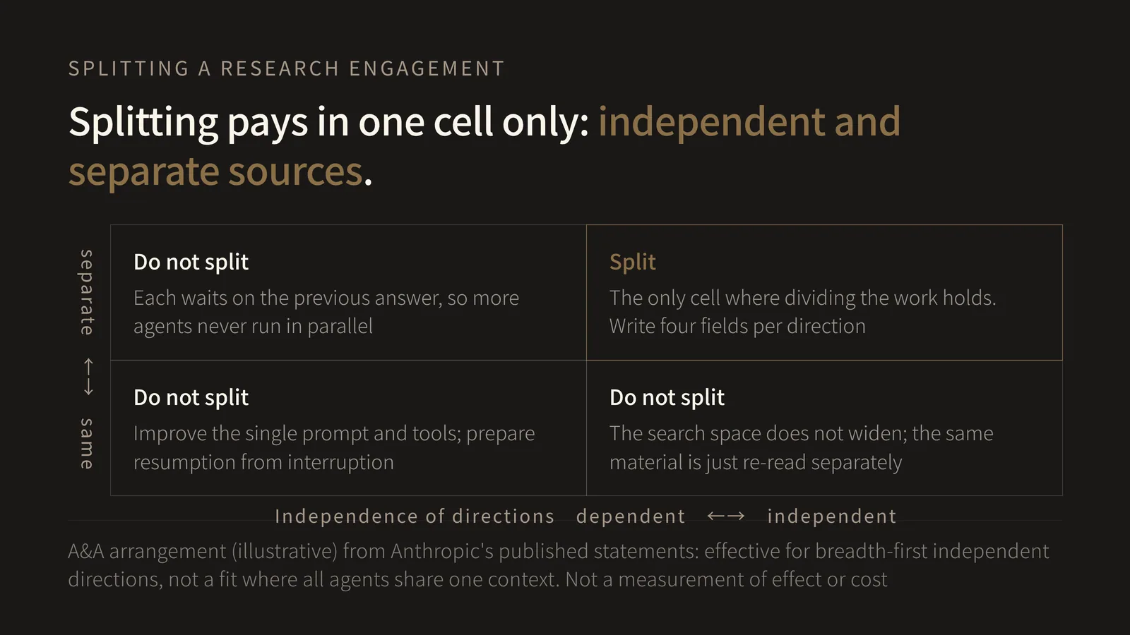 A two-by-two decision chart. The vertical axis is whether the sources each direction goes to are separate or one closed set; the horizontal axis is whether the directions are dependent on each other or independent. Of the four cells, only the top right, separate sources and independent directions, reads "Split" and is emphasised: the only cell where dividing the work holds, write four fields per direction. The other three all read "Do not split": top left, each waits on the previous answer so more agents never run in parallel; bottom left, improve the single prompt and tools; bottom right, the search space does not widen and the same material is just re-read separately. It shows that independence alone is not the condition - how the sources divide is the second one.