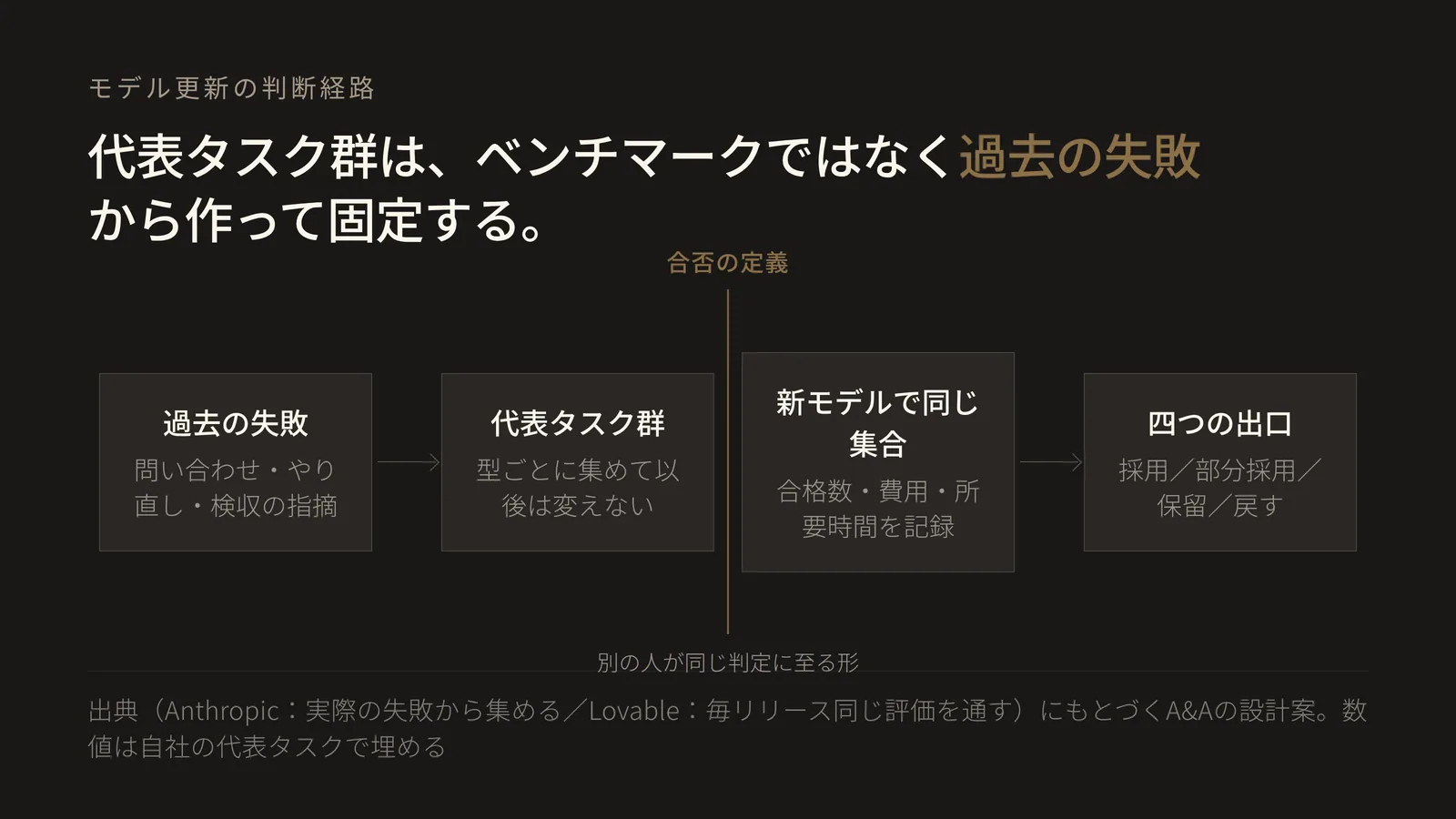 モデル更新の判断経路の図。左から、過去の失敗(問い合わせ・やり直し・検収の指摘)、型ごとに集めて以後変えない代表タスク群、合否の定義という関門、新モデルで同じ集合を通して合格数と費用と所要時間を記録する段、そして採用・部分採用・保留・戻すの四つの出口へ一方向に進む。合否の定義は別の人が同じ判定に至れる形で書くこと、代表タスク群はベンチマークではなく過去の失敗から作って固定することを示す