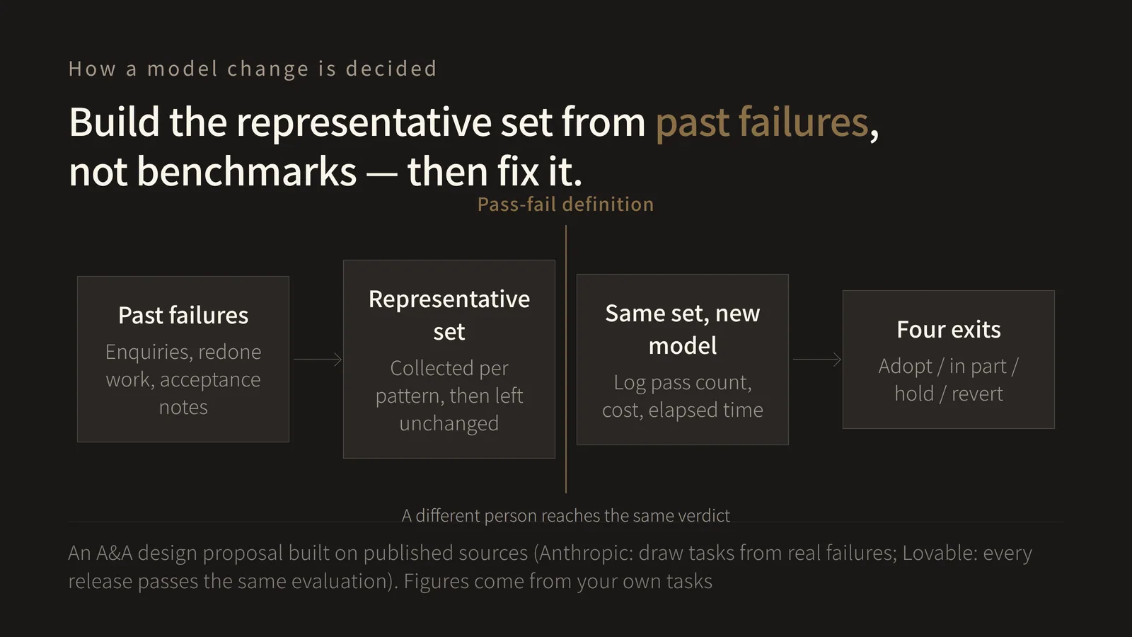 Flow diagram of how a model change is decided: past failures (enquiries, redone work, acceptance notes), then a representative set collected per pattern and left unchanged, then a gate for the pass-fail definition, then running the same set on the new model while logging pass count, cost and elapsed time, and finally four exits — adopt, adopt in part, hold, revert. It shows that the pass-fail definition must be written so a different person reaches the same verdict, and that the representative set is built from past failures rather than benchmarks and then fixed