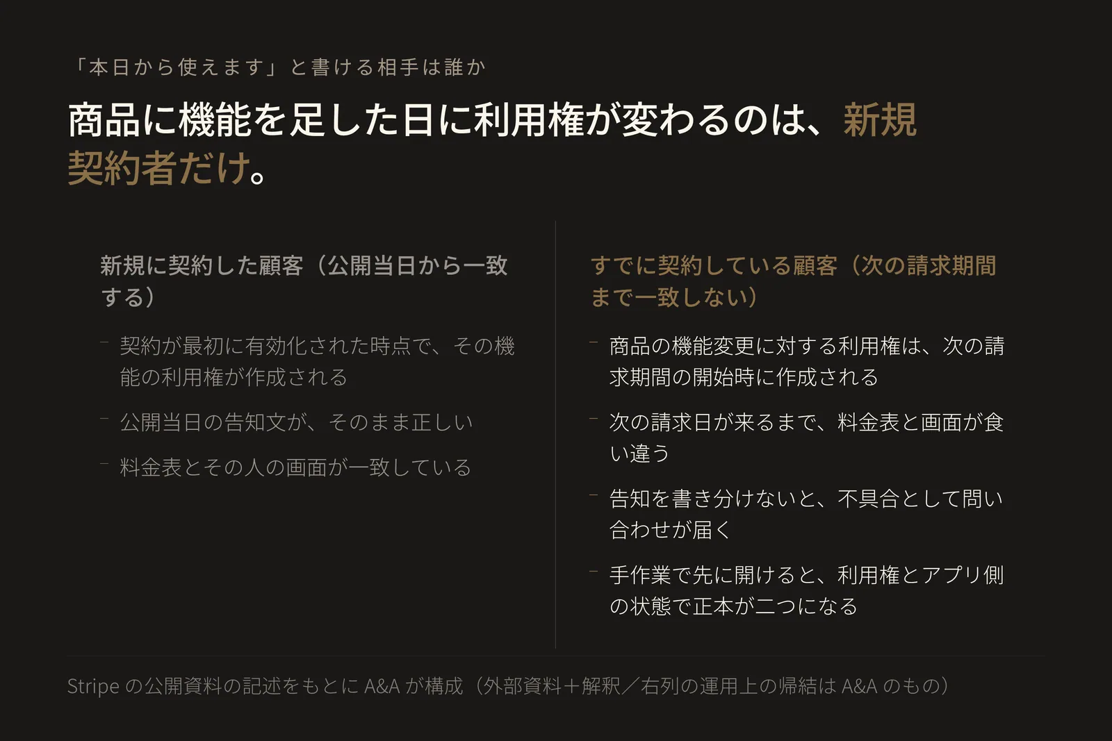 左右二列の対比図。左列「新規に契約した顧客(公開当日から一致する)」は、契約が最初に有効化された時点でその機能の利用権が作成される、公開当日の告知文がそのまま正しい、料金表と画面が一致している、の三項目。右列「すでに契約している顧客(次の請求期間まで一致しない)」は、商品の機能変更に対する利用権は次の請求期間の開始時に作成される、次の請求日が来るまで料金表と画面が食い違う、告知を書き分けないと不具合として問い合わせが届く、手作業で先に開けると利用権とアプリ側の状態で正本が二つになる、の四項目。同じ日に商品へ機能を足しても、利用権が当日変わるのは新規契約者だけであることを示している