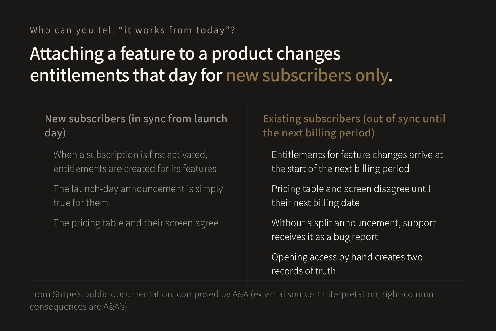 Two-column comparison. The left column, “New subscribers (in sync from launch day)”, lists three items: when a subscription is first activated, entitlements are created for its features; the launch-day announcement is simply true for them; the pricing table and their screen agree. The right column, “Existing subscribers (out of sync until the next billing period)”, lists four items: entitlements for feature changes arrive at the start of the next billing period; pricing table and screen disagree until their next billing date; without a split announcement, support receives it as a bug report; opening access by hand creates two records of truth. It shows that attaching a feature to a product changes entitlements that same day only for new subscribers.