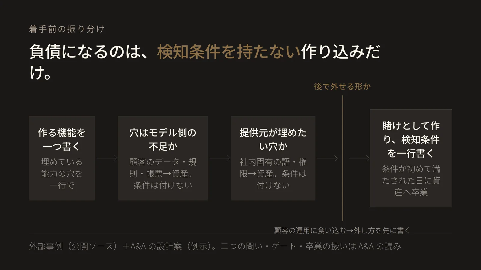 左から右へ進む5段のフロー図。見出しは「負債になるのは、検知条件を持たない作り込みだけ」。第1段は「作る機能を一つ書く」で、補足は「埋めている能力の穴を一行で」。第2段は判定「穴はモデル側の不足か」で、補足は「顧客のデータ・規則・帳票→資産。条件は付けない」。第3段は判定「提供元が埋めたい穴か」で、補足は「社内固有の語・権限→資産。条件は付けない」。第4段は人の判断ゲート「後で外せる形か」で、補足は「顧客の運用に食い込む→外し方を先に書く」。第5段が結論「賭けとして作り、検知条件を一行書く」で、補足は「条件が初めて満たされた日に資産へ卒業」。図の要点は、二つの問いがどちらも「モデル側」のときだけ賭けになり、どちらか一方でも「顧客側」なら資産として検知条件を付けないという非対称である。つまり検知条件の数は、作り込みの数ではなく賭けの数だけ増える。「そこそこ動く」機能を数か月後のモデルにできることへの賭けとして作り、低い合格率から始まる能力評価がその賭けを可視化し、新しいモデルが出たときに評価一式を走らせるとどの賭けが当たったかが分かること、および合格率の高くなった能力評価が退行評価へ「卒業」し、かつて「そもそもできるか」を測っていた課題が以後「まだ確実にできるか」を測るようになることは、Anthropicが2026年1月9日に公開したエージェント評価の解説の記述に基づく。応用層の改善は自社が担い、モデルの開発は提供元が担うという担当範囲の分け方を、規模を「Small」と記載された会社の創業者が述べていることは、Anthropicが公開するLexの事例ページの記述に基づく。同ページの登録数・解約率・費用の数値は自己申告であり、この図では根拠に使っていない。二つの問いの内容、ゲートの位置、賭けの側だけに条件を付けるという非対称はA&Aの設計案であり、両ページはそう述べていない。当社が測定した節約額や当たり外れの比率を示す図ではない。