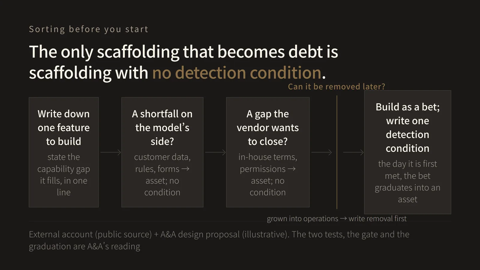A five-stage flow diagram running left to right, headed "The only scaffolding that becomes debt is scaffolding with no detection condition". Stage one is "Write down one feature to build", with the note "state the capability gap it fills, in one line". Stage two is the test "A shortfall on the model's side?", with the note "customer data, rules, forms, asset; attach no condition". Stage three is the test "A gap the vendor wants to close?", with the note "in-house terms, permissions, asset; attach no condition". Stage four is the human-judgement gate "Can it be removed later?", with the note "grown into operations, write removal first". Stage five is the conclusion "Build as a bet; write one detection condition", with the note "the day the condition is first met, the bet graduates into an asset". The point of the figure is the asymmetry: an item is a bet only when both tests answer "the model's side", and if either answers "the customer's side" it is an asset and gets no detection condition. In other words, the number of conditions grows with the number of bets, not with the number of pieces of scaffolding. That features which work "well enough" today are built as bets on what models can do in a few months, that capability evals starting at a low pass rate make the bet visible, that running the suite when a new model drops reveals which bets paid off, and that a capability eval whose pass rate has risen can "graduate" into a regression suite so that a task which once measured whether something was possible at all thereafter measures whether it is still reliably done, all come from the agent-evaluation engineering post Anthropic published on Jan 09, 2026. That a founder of a company whose size the page records as "Small" states the division of labour - his team improves the application layer while the vendor develops better models - comes from the Lex case-study page Anthropic publishes. The signup, churn and cost figures on that page are self-reported and are not used as evidence in this figure. The content of the two tests, the placement of the gate, and the asymmetry of attaching a condition only on the bet side are A&A's design proposal; neither page states them. This figure shows no saved cost or bet hit-rate measured by A&A.