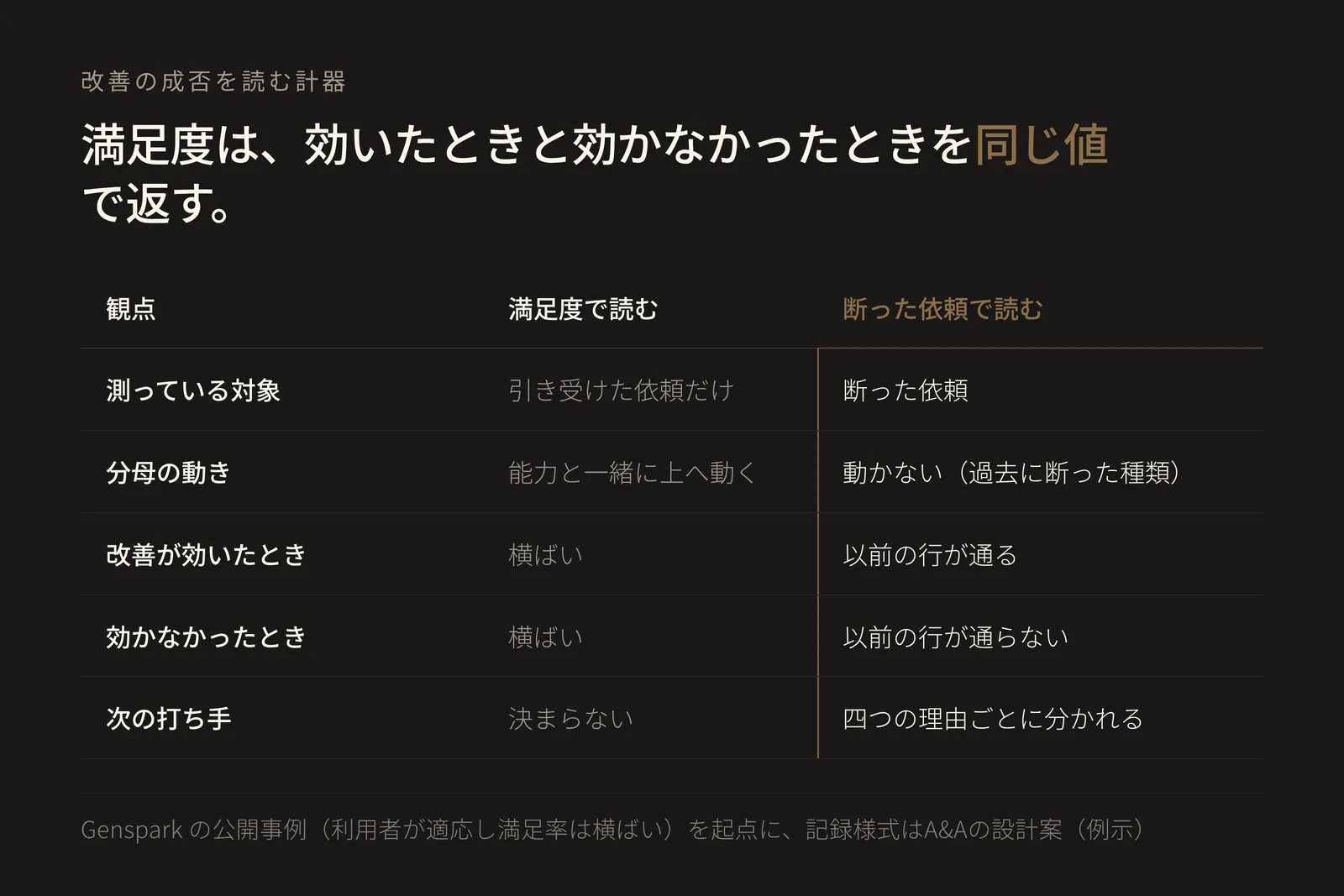 5行3列の比較表。見出しは「満足度は、効いたときと効かなかったときを同じ値で返す」。列は観点、満足度で読む、断った依頼で読む。第1行「測っている対象」は、満足度が「引き受けた依頼だけ」、断った依頼が「断った依頼」。第2行「分母の動き」は、満足度が「能力と一緒に上へ動く」、断った依頼が「動かない(過去に断った種類)」。第3行「改善が効いたとき」は、満足度が「横ばい」、断った依頼が「以前の行が通る」。第4行「効かなかったとき」は、満足度がやはり「横ばい」、断った依頼が「以前の行が通らない」。第3行と第4行で満足度の欄が同じ値になっていることが表の要点で、満足度という計器では改善が効いた場合と効かなかった場合を区別できないことを示している。第5行「次の打ち手」は、満足度が「決まらない」、断った依頼が「四つの理由ごとに分かれる」。満足度が横ばいになる理由として利用者が適応し難しい質問へ移ると説明されていることは、Anthropic が公開している Genspark の事例ページの記述に基づく。断った依頼を計器として使う整理と、理由を四種別に分ける記録様式はA&Aの設計案であり、当社が測定した効果を示す図ではない。同ページは、満足度を見るべきでないとは述べていない。