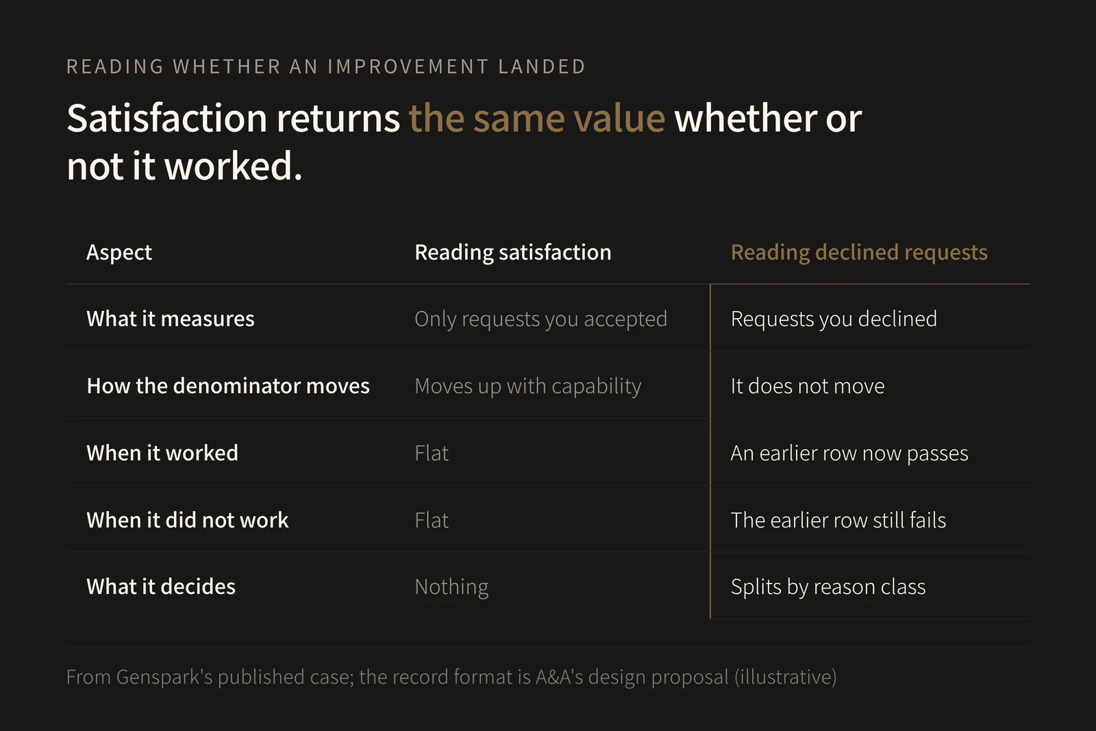 A five-row, three-column comparison table headed "Satisfaction returns the same value whether or not it worked". The columns are the aspect, reading satisfaction, and reading declined requests. Row one, "What it measures": only requests you accepted, against requests you declined. Row two, "How the denominator moves": it moves up with capability, against it does not move. Row three, "When it worked": flat, against an earlier row now passes. Row four, "When it did not work": flat again, against the earlier row still fails. That the satisfaction column holds the same value in rows three and four is the point of the figure, showing that satisfaction cannot separate an improvement that worked from one that did not. Row five, "What it decides": nothing, against it splits by reason class. That satisfaction stays flat because users adapt and move to harder questions comes from the Genspark case study published by Anthropic. Using declined requests as the instrument, and the record format that splits declines into four reason classes, are A&A's design proposal. This figure shows no effect measured by A&A, and the page does not say that satisfaction should be ignored.