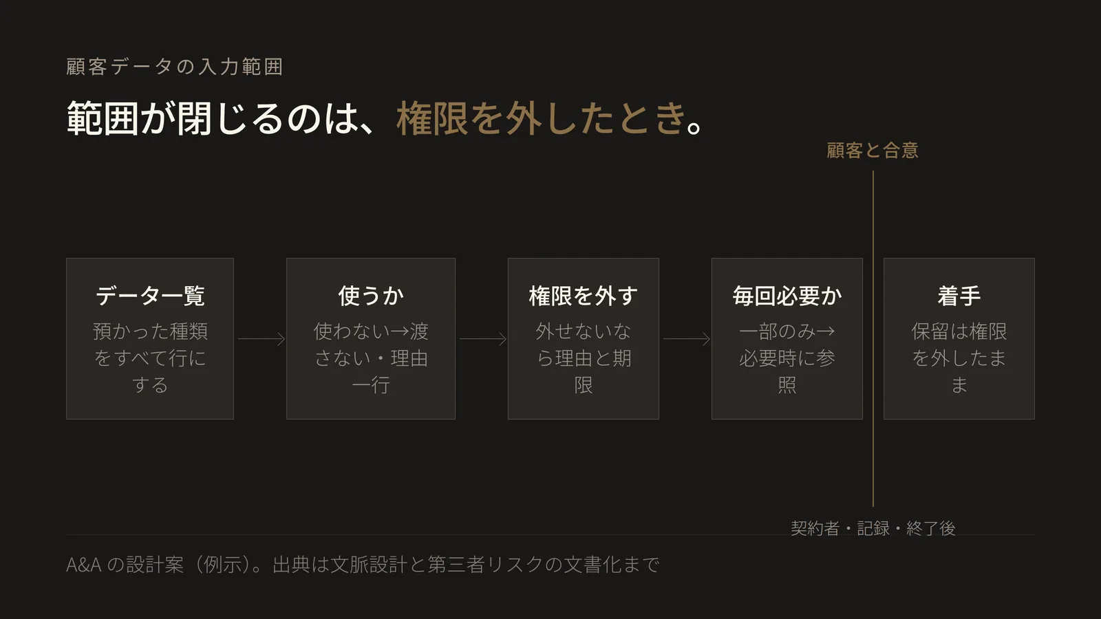 左から右へ進む5段のフロー図。見出しは「範囲が閉じるのは、権限を外したとき」。第1段「データ一覧」は、預かったデータの種類をすべて行として書き出すこと。第2段「使うか」は、この案件の判断に使うかを問い、使わないものを「渡さない」区画に入れて理由を一行残すこと。第3段「権限を外す」は、受け取らない、権限を外してもらう、どうしても外せないなら理由と期限を書く、のいずれかを選ぶこと。この段が、預かる範囲を実際に狭める唯一の段である。第4段「毎回必要か」は、残ったものについて一件ごとに毎回必要かを問い、一部しか要らないものを「必要なときだけ参照する」区画へ回し、毎回必要なものだけで常時渡す列を最小に確定すること。第4段と第5段のあいだに縦線の承認ゲートがあり、顧客との合意を表す。ゲートの注記は、第三者サービスの契約者、記録の置き場所、案件終了後の扱いを決めること。第5段「着手」では、区画が決まらなかった行を判断保留として、権限を外したまま進める。図の要点は、モデルへ入れないと決めることと、預かる範囲が狭まることは別だということ。前者は入力の設計であり、後者は権限の設計で、第3段を飛ばすと範囲は閉じない。文脈を有限の資源として扱うこと、可能な限り小さい高信号トークンの集合を探すこと、識別子を保持して実行時に読み込む方式はAnthropicの文脈設計の解説に基づき、第三者のデータ・ソフトウェアの利用を含む手法の文書化と第三者資源の定期的な監視はNIST AI RMF Core 1.0からの抜粋に基づく。判断の順番、区画への割り当て、権限を外す段の位置づけ、ゲートで決める三項目はA&Aの設計案であり、当社が測定した削減率や精度の改善を示す図ではない。