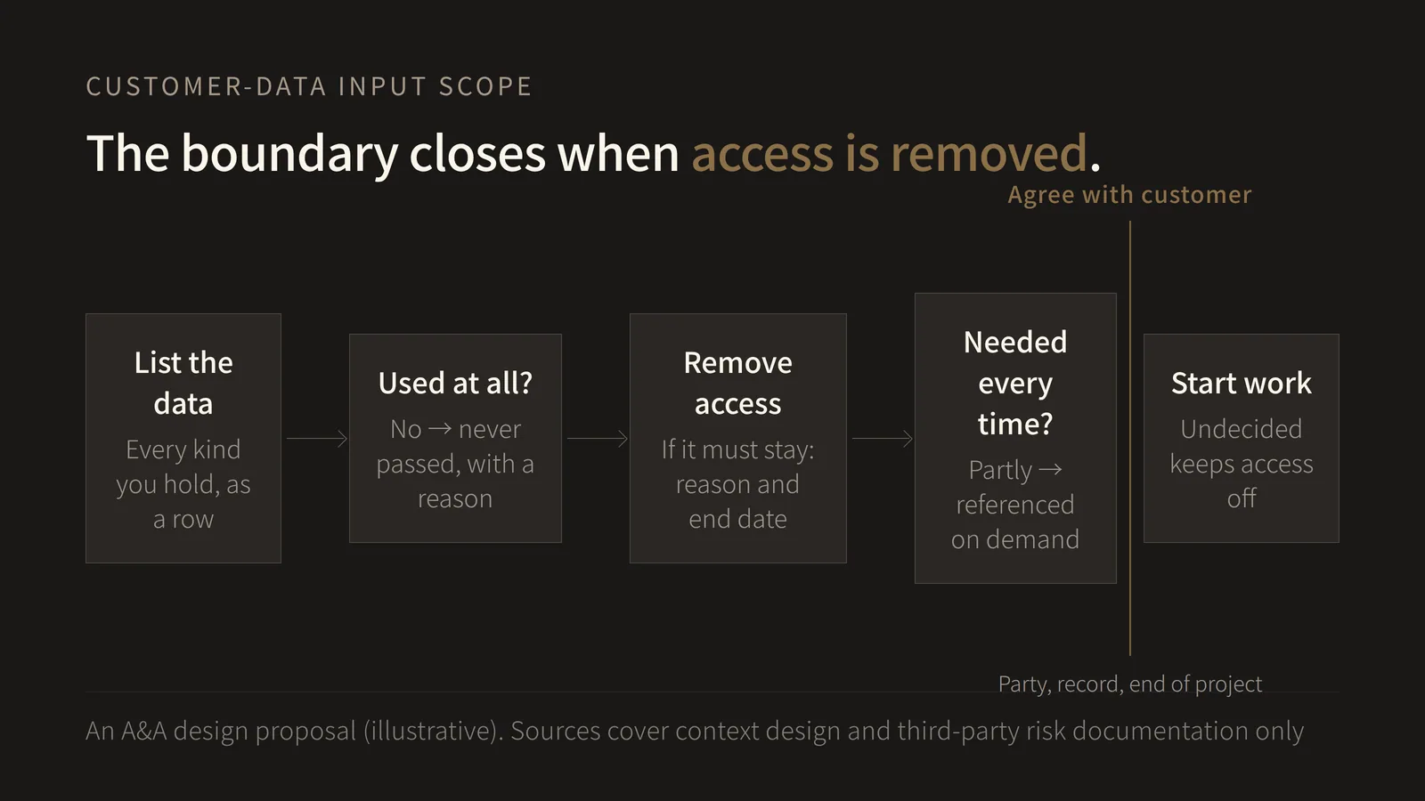 A five-stage flow running left to right. The heading reads "The boundary closes when access is removed". Stage one, "List the data": write out every kind of data you hold as a row. Stage two, "Used at all?": ask whether this project's judgments use it, and put what they do not into the never-passed lane with one line of reason. Stage three, "Remove access": decline the grant, have the permission removed, or write why it must remain and until when. This is the only stage that actually narrows what you hold. Stage four, "Needed every time?": for what remains, ask whether every case needs it, send what is only needed in part to the referenced-on-demand lane, and fix the always-passed columns to the minimum. Between stages four and five a vertical approval gate marks agreement with the customer, annotated with the contracting party for each third-party service, where the record lives, and end-of-project handling. Stage five, "Start work", carries any unclassified row as undecided with access left off. The point of the diagram is that deciding to keep data out of the model and narrowing what you hold are two different things: the first is input design, the second is permission design, and skipping stage three leaves the boundary open. Treating context as a finite resource, seeking the smallest possible set of high-signal tokens, and keeping identifiers to load data at runtime come from Anthropic's context-engineering write-up; documenting approaches that cover the use of third-party data or software and regularly monitoring third-party resource risk come from an excerpt of the NIST AI RMF Core 1.0. The ordering of the tests, the assignment into lanes, the placement of the access-removal stage and the three items settled at the gate are A&A's design proposal, and the diagram presents no reduction rate or accuracy improvement measured by A&A.