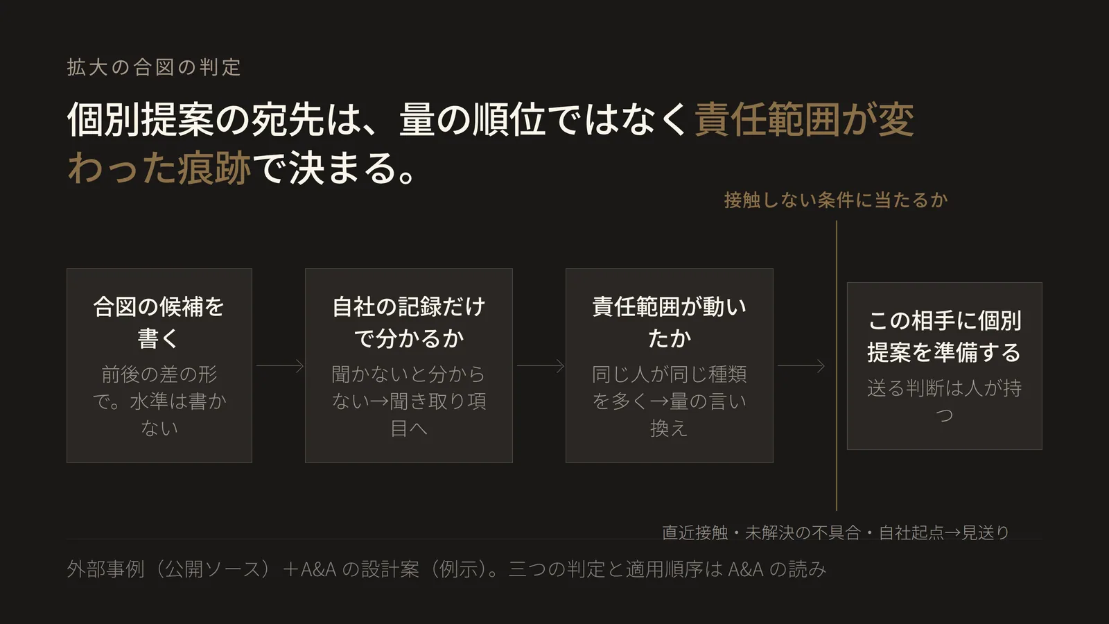左から右へ進む5段のフロー図。見出しは「個別提案の宛先は、量の順位ではなく責任範囲が変わった痕跡で決まる」。第1段は「合図の候補を書く」で、補足は「前後の差の形で。水準は書かない」。第2段は判定「自社の記録だけで分かるか」で、補足は「聞かないと分からない→聞き取り項目へ」。第3段は判定「責任範囲が動いたか」で、補足は「同じ人が同じ種類を多く→量の言い換え」。第4段は人の判断ゲート「接触しない条件に当たるか」で、補足は「直近接触・未解決の不具合・自社起点→見送り」。第5段が結論「この相手に個別提案を準備する」で、補足は「送る判断は人が持つ」。図の要点は、判定の順序が利用量の大小とは無関係であること、そして二つの判定とゲートのいずれかで外れた候補は宛先にならないことである。つまり利用量が最上位の相手でも、責任範囲が動いた痕跡が無ければ宛先にはならない。合図の特定・準備度の採点・営業への振り分けが三つの別工程として言語化されていること、および調査を仕組みが行い接触の判断は担当者自身が行うことは、ClayがLovableの事例ページで公開している記述に基づく。ただし拡大の合図についての記述は将来の計画(plans to use)であり、運用実績ではない。成果が「一人が扱える対象の数」と「新しい関係者が立ち上がるまでの時間」という使い方の変化で書かれていることは、Anthropicが公開するbrand.aiの事例ページの記述に基づき、その数値は同社と顧客の自己申告である。三つの判定条件、接触しない条件をゲートに置く構成、およびその適用順序はA&Aの設計案であり、両ページはそう述べていない。当社が測定した追加受注や成約率への影響を示す図ではない。