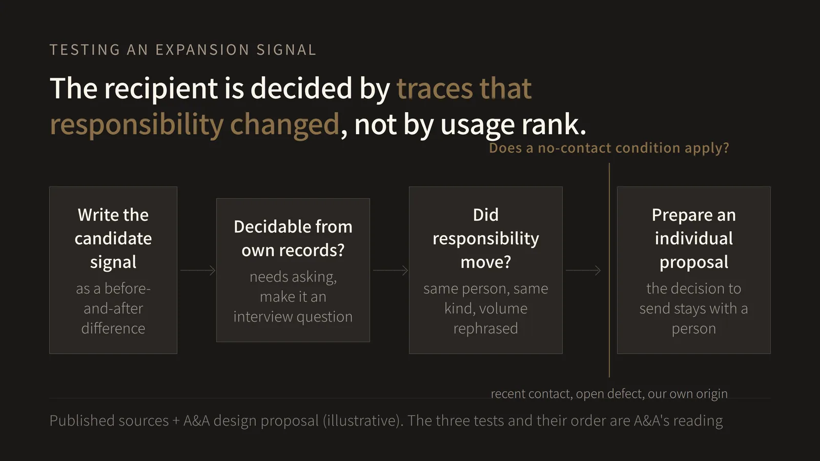 A five-stage flow diagram running left to right, headed "The recipient of an individual proposal is decided by traces that responsibility changed, not by usage rank". Stage one is "Write the candidate signal", with the note "as a before-and-after difference; never a level". Stage two is the test "Decidable from your own records alone?", with the note "needs asking the customer, make it an interview question". Stage three is the test "Did responsibility move?", with the note "same person, more of the same kind, volume rephrased". Stage four is the human-judgement gate "Does a no-contact condition apply?", with the note "recent contact, open defect, our own origin, pass". Stage five is the conclusion "Prepare an individual proposal for this account", with the note "the decision to send stays with a person". The point of the figure is that the order of the tests has nothing to do with the size of usage, and that a candidate failing either test or the gate does not become a recipient. In other words, even the account at the very top by usage is not a recipient without a trace that responsibility moved. That identifying expansion signals, scoring readiness and routing to sales are named as three separate steps, and that the system does the research while the person makes every outreach decision, both come from the Lovable case-study page Clay publishes. The statement about expansion signals is, however, a future plan ("plans to use") and not an operating record. That outcomes are written as changes in how the product is used - the number of objects one person can cover, and the time a newly involved party takes to get going - comes from the brand.ai case-study page Anthropic publishes, and those figures are self-reported by that company and its customers. The three test conditions, the placement of the no-contact conditions as a gate, and the order in which they are applied are A&A's design proposal; neither page states them. This figure shows no effect on expansion revenue or close rate measured by A&A.