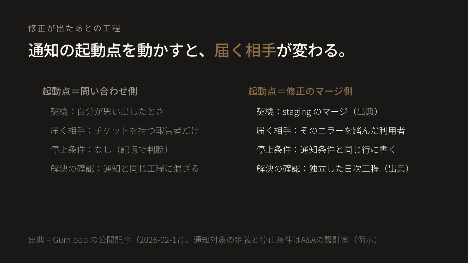左右2列のbefore/after図。見出しは「通知の起動点を動かすと、届く相手が変わる」。左列は「起動点＝問い合わせ側」で、契機は自分が思い出したとき、届く相手はチケットを持つ報告者だけ、停止条件はなく記憶で判断、解決の確認は通知と同じ工程に混ざる、の4項目。右列は「起動点＝修正のマージ側」で、契機は staging のマージ、届く相手はそのエラーを踏んだ利用者、停止条件を通知条件と同じ表の同じ行に書く、解決の確認は独立した日次工程、の4項目。図の要点は、起動点を問い合わせ側からマージ側へ移すと、通知できる相手の集合が「チケットを持つ報告者」から「そのエラーを踏んだ利用者」へ入れ替わることである。マージを契機に修正を知らせる工程、日次の効果確認、解決後の後始末が別々の工程として存在することは、Gumloop が2026年2月17日付で公開した自社のサポート運用記事の記述に基づく。通知対象を報告者ではなく踏んだ人で定義すること、および停止条件を通知条件と同じ行に書くことはA&Aの設計案であり、同記事はそう述べていない。当社が測定した効果を示す図ではない。