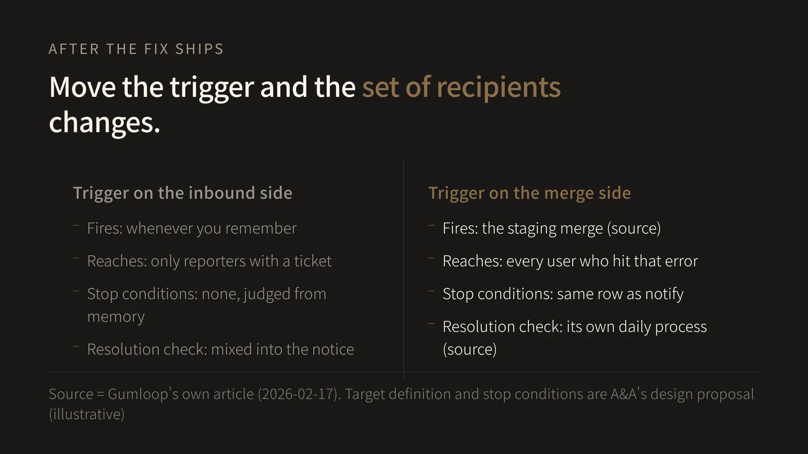 A two-column before/after figure headed "Move the trigger and the set of recipients changes". The left column, "Trigger on the inbound side", lists four items: the trigger is whenever you happen to remember; the recipients are only reporters who hold a ticket; there are no stop conditions, so it is judged from memory; and the resolution check is mixed into the same process as the notice. The right column, "Trigger on the merge side", lists four items: the trigger is the staging merge; the recipients are the users who hit that error; the stop conditions are written into the same row as the notify conditions; and the resolution check is its own daily process. The point of the figure is that moving the trigger from the inbound side to the merge side swaps the reachable set from reporters holding a ticket to everyone who hit the error. That a merge triggers telling users a fix shipped, that effect confirmation runs daily, and that post-resolution cleanup is a separate process all come from Gumloop's own support-operations article dated February 17, 2026. Defining the target by who hit the error rather than who reported it, and writing stop conditions into the same row, are A&A's design proposal; the article does not say this. This figure shows no effect measured by A&A.