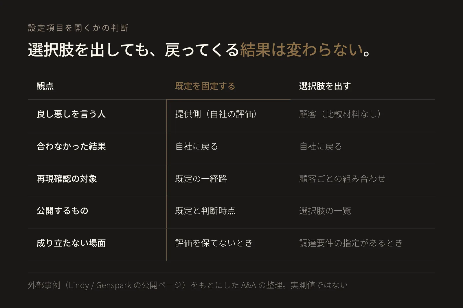 5行3列の比較表。見出しは「選択肢を出しても、戻ってくる結果は変わらない」。列は観点、既定を固定する、選択肢を出す。第1行「良し悪しを言う人」は、既定を固定する側が「提供側（自社の評価）」、選択肢を出す側が「顧客（比較材料なし）」。第2行「合わなかった結果」は、どちらも「自社に戻る」。この行が表の要点で、選択肢を出すと判断は顧客へ移るが、出力が業務に合わなかった結果だけは移らず自社に戻る、という非対称を示している。第3行「再現確認の対象」は、既定を固定する側が「既定の一経路」、選択肢を出す側が「顧客ごとの組み合わせ」。第4行「公開するもの」は、既定を固定する側が「既定と判断時点」、選択肢を出す側が「選択肢の一覧」。第5行「成り立たない場面」は、既定を固定する側が「評価を保てないとき」、選択肢を出す側が「調達要件の指定があるとき」。Lindy が広範な評価を経て既定モデルを決めており、顧客は代替を選べるがほとんど上書きしないとページに記述されていること、および Genspark の Super Agent が model-agnostic by design と説明され、どのモデルがどの仕事を担うかを製品設計として記述していることは、いずれも Anthropic が公開している両社の事例ページの記述に基づく。観点の立て方、結果が移らないという非対称の整理、公開する項目と成り立たない場面の対比は A&Aの設計案であり、当社が測定した効果を示す図ではない。両ページとも、選択肢を出すことが有害だとは述べていない。