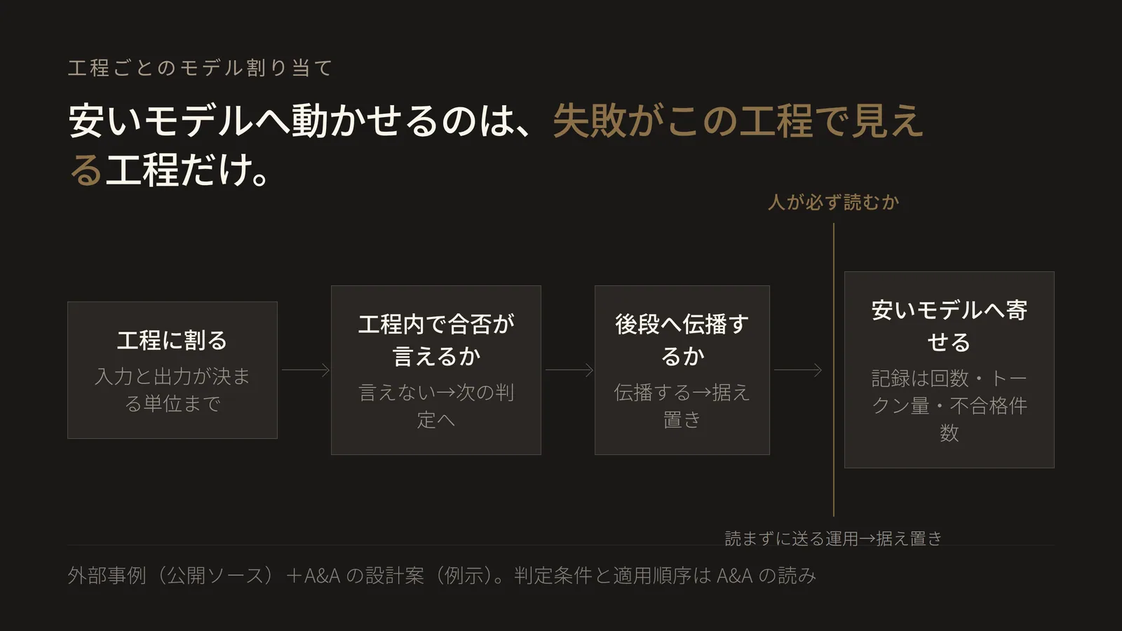 左から右へ進む5段のフロー図。見出しは「安いモデルへ動かせるのは、失敗がこの工程で見える工程だけ」。第1段は「工程に割る」で、補足は「入力と出力が決まる単位まで」。第2段は判定「工程内で合否が言えるか」で、補足は「言えない→次の判定へ」。第3段は判定「後段へ伝播するか」で、補足は「伝播する→据え置き」。第4段は人の確認ゲート「人が必ず読むか」で、補足は「読まずに送る運用→据え置き」。第5段が結論「安いモデルへ寄せる」で、補足は「記録は回数・トークン量・不合格件数」。図の要点は、判定の順序が費用の大小とは無関係であること、そして二つの判定とゲートのいずれかで外れた工程は安いモデルへ動かさず据え置きになることである。つまり請求額の最大費目であっても、失敗がその工程の中で見えなければ動かさない。工程の性質ごとに異なるモデルを割り当て、その目的を費用と能力の交点として説明していること、および監視工程で対処可能な発見があるときにのみ人へ知らせていることは、Gumloopが2026年2月17日付で公開した自社サポート運用の記事の記述に基づく。評価で合計精度のほかに呼び出し回数・トークン量・エラーを集めることは、Anthropicが2025年9月11日付で公開した道具設計の記事の記述に基づく。二つの判定条件(工程内で検知できる/後段へ伝播しない)とその適用順序、および据え置きという結論の置き方はA&Aの設計案であり、両記事はそう述べていない。当社が測定した費用削減率や品質への影響を示す図ではない。