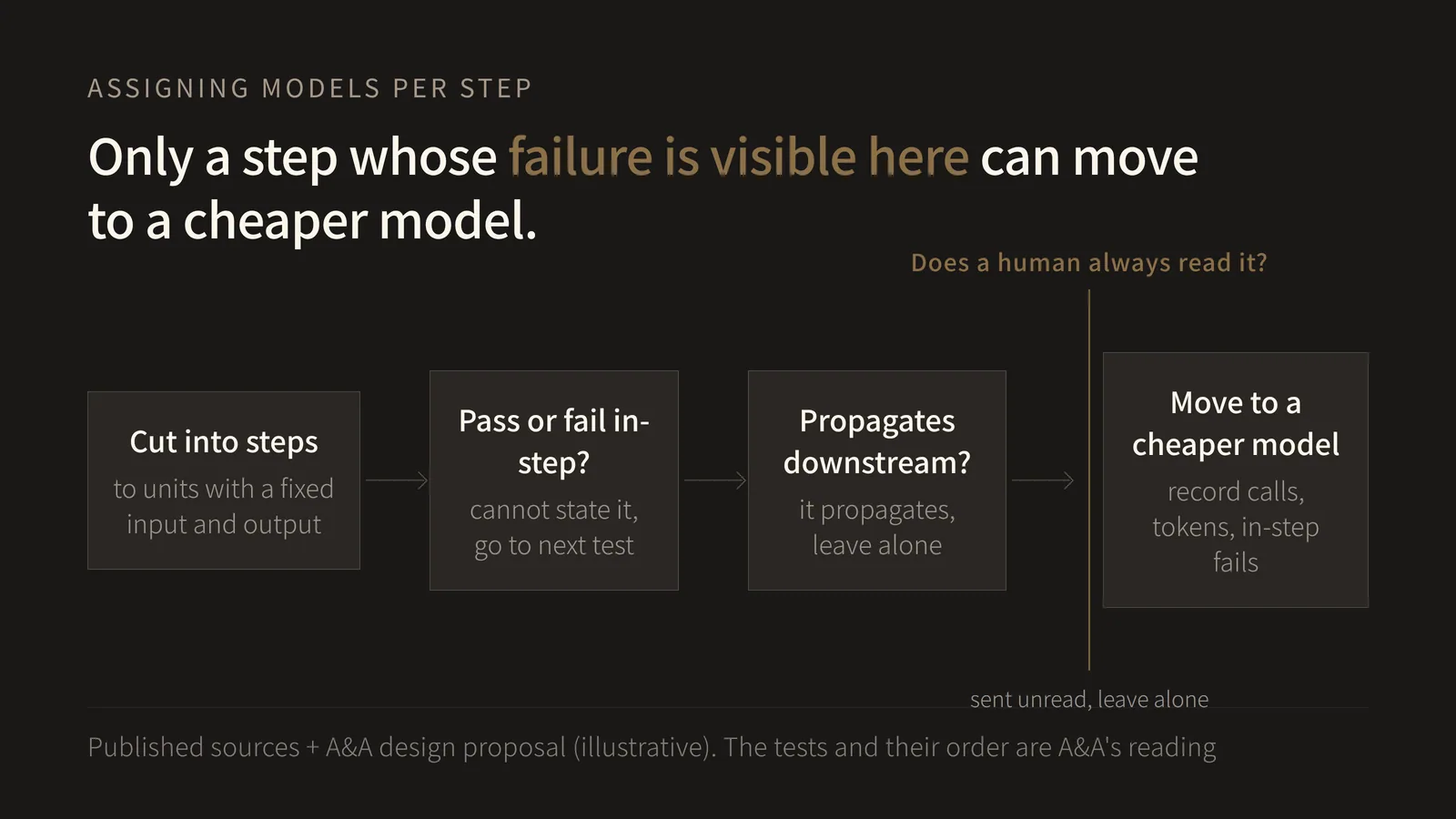 A five-stage flow diagram running left to right, headed "Only a step whose failure is visible here can move to a cheaper model". Stage one is "Cut into steps", with the note "down to units with a fixed input and output". Stage two is the test "Can pass or fail be stated in-step?", with the note "cannot state it, go to the next test". Stage three is the test "Does it propagate downstream?", with the note "it propagates, leave alone". Stage four is the human-check gate "Does a human always read it?", with the note "sent unread, leave alone". Stage five is the conclusion "Move to a cheaper model", with the note "record calls, tokens, in-step fails". The point of the figure is that the order of the tests has nothing to do with the size of the cost, and that a step failing either test or the gate is left alone rather than moved. In other words, even the largest line on the invoice is not moved if its failure is not visible inside the step. That different models are assigned according to the character of each step, with the purpose described as the intersection of cost and capability, and that the monitoring step alerts a human only when there is an actionable finding, both come from the account of its own support operation that Gumloop published on 2026-02-17. That evaluation collects the number of tool calls, token consumption and tool errors as well as top-level accuracy comes from the tool-design article Anthropic published on 2025-09-11. The two test conditions (detectable in-step, non-propagating), the order in which they are applied, and the placement of "leave alone" as a conclusion are A&A's design proposal; neither article states them. This figure shows no cost-reduction rate or quality impact measured by A&A.