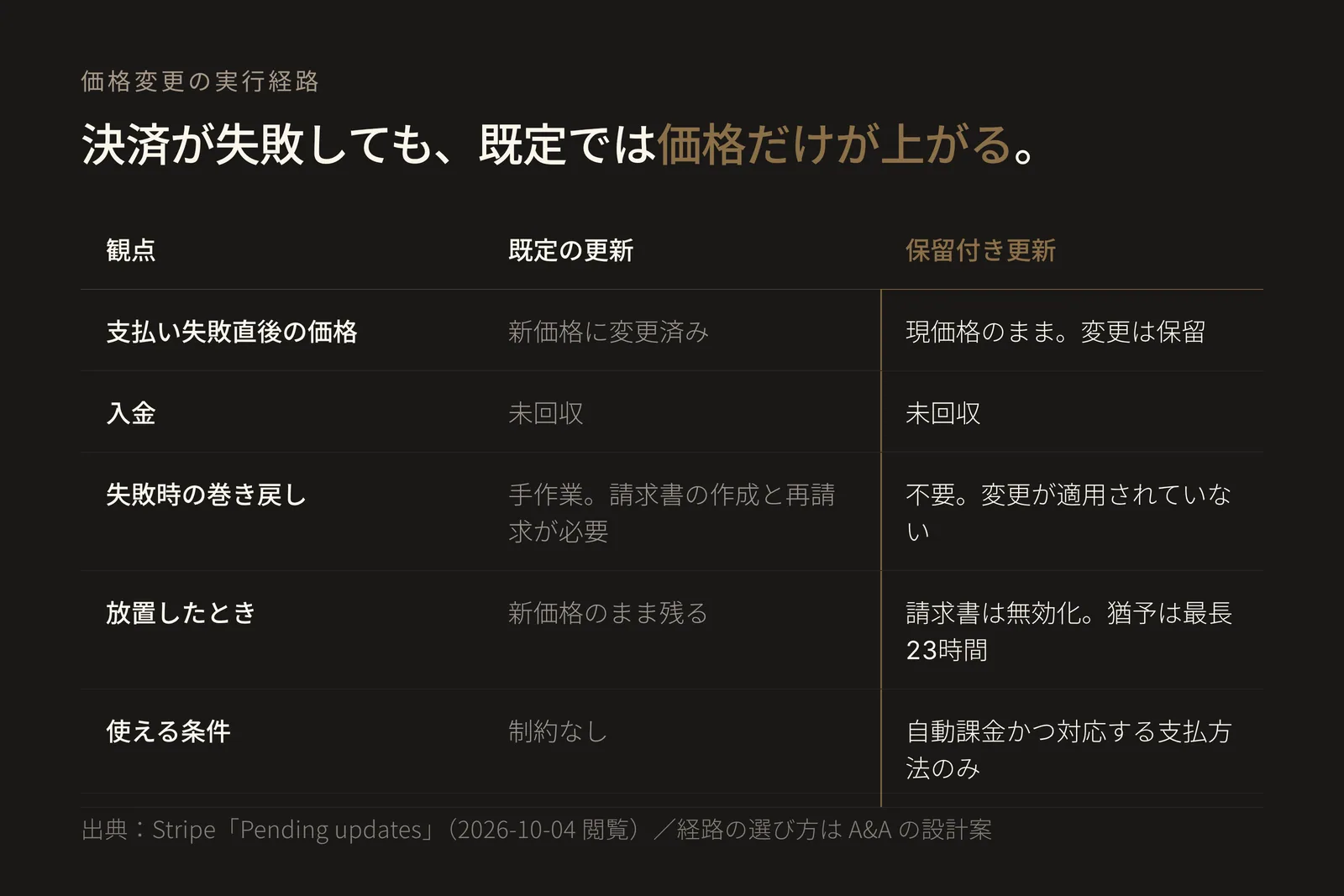 5行2列の比較表。見出しは「決済が失敗しても、既定では価格だけが上がる」。列は「既定の更新」と「保留付き更新」。第1行「支払い失敗直後の価格」は、既定の更新が「新価格に変更済み」、保留付き更新が「現価格のまま。変更は保留」。ただし出典は、停止中のサブスクリプションを再開する試行では支払いが成功しなくても保留付き更新が適用されると述べており、保留付き更新の列は通常の支払い失敗時の挙動を示す。第2行「入金」は、どちらも「未回収」。つまり違いは入金の有無ではなく、契約上の価格が入金とずれるかどうかにある。第3行「失敗時の巻き戻し」は、既定の更新が「手作業。請求書の作成と再請求が必要」、保留付き更新が「不要。変更が適用されていない」。第4行「放置したとき」は、既定の更新が「新価格のまま残る」、保留付き更新が「請求書は無効化。猶予は最長23時間」。猶予は更新要求から23時間が上限で、試用終了または最も早い項目の当期終了が23時間以内ならその時刻となり、より短くなる。後続の更新に空でないitemsなどが含まれる場合も、失効を待たずに取り除かれる。第5行「使える条件」は、既定の更新が「制約なし」、保留付き更新が「自動課金かつ対応する支払方法のみ」。対応属性も、日割り挙動の制御か新しい請求書の生成に関わるものに限られる。表の要点は、価格を上げる操作と新価格で支払われることが別の出来事であり、どちらの経路を選ぶかで「契約は新価格・入金は未回収」という状態が残るかどうかが決まるということ。既定では支払いの成否に関係なく更新が適用されること、失敗時の巻き戻しが手作業であること、保留付き更新では変更が通常は請求書の支払い成功時にのみ適用されること、失効時に請求書が無効化され更新が破棄されること、最長23時間という期限規則と失効以外の無効化条件、対応する収納方法・支払方法・属性の制限は、いずれもStripeの公開ドキュメント「Pending updates」の記述に基づく。どちらの経路を選ぶかの判断と、自動課金以外の収納の顧客に別手順を用意するという整理はA&Aの設計案であり、当社が測定した効果を示す図ではない。