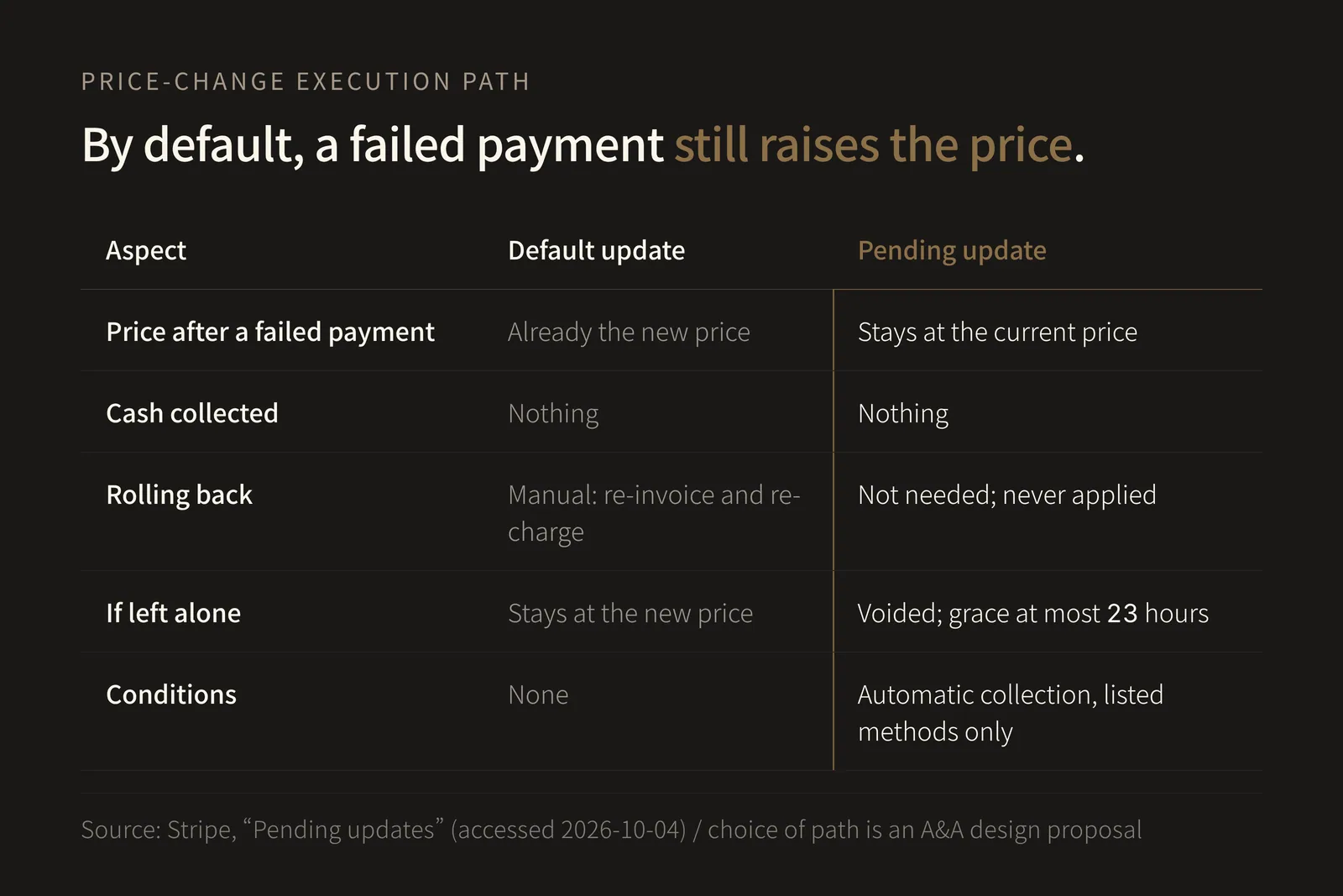 A five-row, two-column comparison table. The heading reads "By default, a failed payment still raises the price". The columns are "Default update" and "Pending update". Row 1, "Price after a failed payment": default, "already the new price"; pending, "stays at the current price". The pending column describes the ordinary failed-payment case: the source notes that a resumption attempt on a paused subscription applies the pending update even without a successful payment. Row 2, "Cash collected": both "nothing". The difference is therefore not whether money arrived but whether the contractual price diverges from what was collected. Row 3, "Rolling back": default, "manual: re-invoice and re-charge"; pending, "not needed; never applied". Row 4, "If left alone": default, "stays at the new price"; pending, "voided; grace at most 23 hours". The grace period is capped at 23 hours from the update request and is shorter when the trial end or earliest item period end falls inside that window; a later update carrying a nonempty items list also removes the held update before it expires. Row 5, "Conditions": default, "none"; pending, "automatic collection, listed payment methods only". Supported attributes are likewise limited to those that control proration behaviour or generate new invoices. The point of the table is that raising the price and being paid at the new price are two separate events, so the path you choose decides whether you are left with the contract at the new price and nothing collected. That the default applies updates regardless of whether payment succeeds, that rolling back is manual, that pending updates normally apply only if payment on the resulting invoice succeeds, that the invoice is voided and the update discarded on expiry, the at-most-23-hour rule and the other conditions that remove a held update, and the restrictions on collection method, payment method and supported attributes are all from Stripe's public "Pending updates" documentation. Which path to choose, and the suggestion of a separate procedure for customers on non-automatic collection, are A&A design proposals; the table does not show any effect measured by A&A.