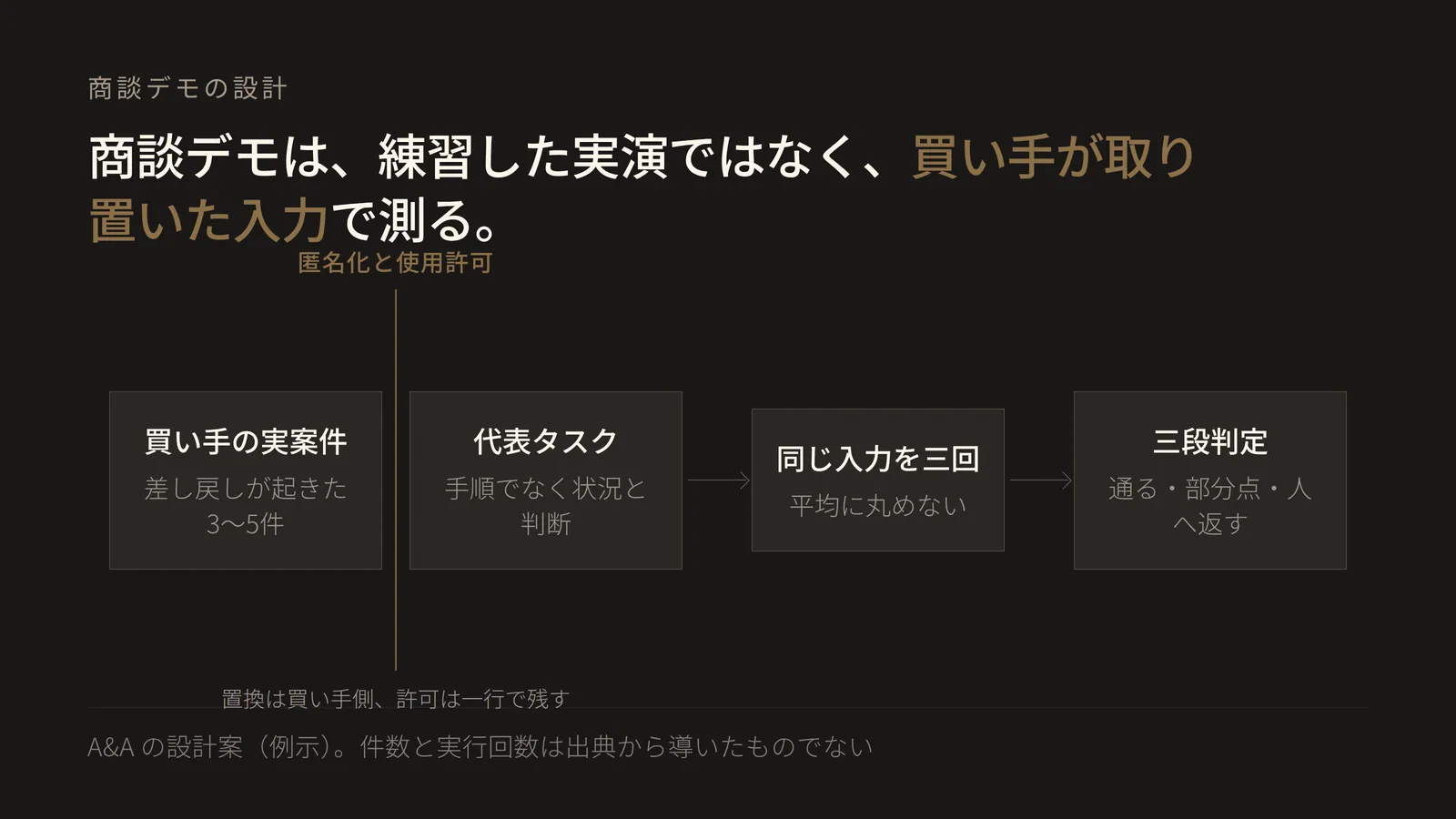 買い手の実案件から始まり、匿名化と使用許可を人のゲートとして置き、代表タスクの作成、同じ入力を三回実行、三段判定へと左から右へ一方向に並んだフロー図。匿名化と使用許可が代表タスクを書く前の関門として置かれていることと、判定が合否の二値ではなく通る・部分点・人へ返すの三段であることを示している