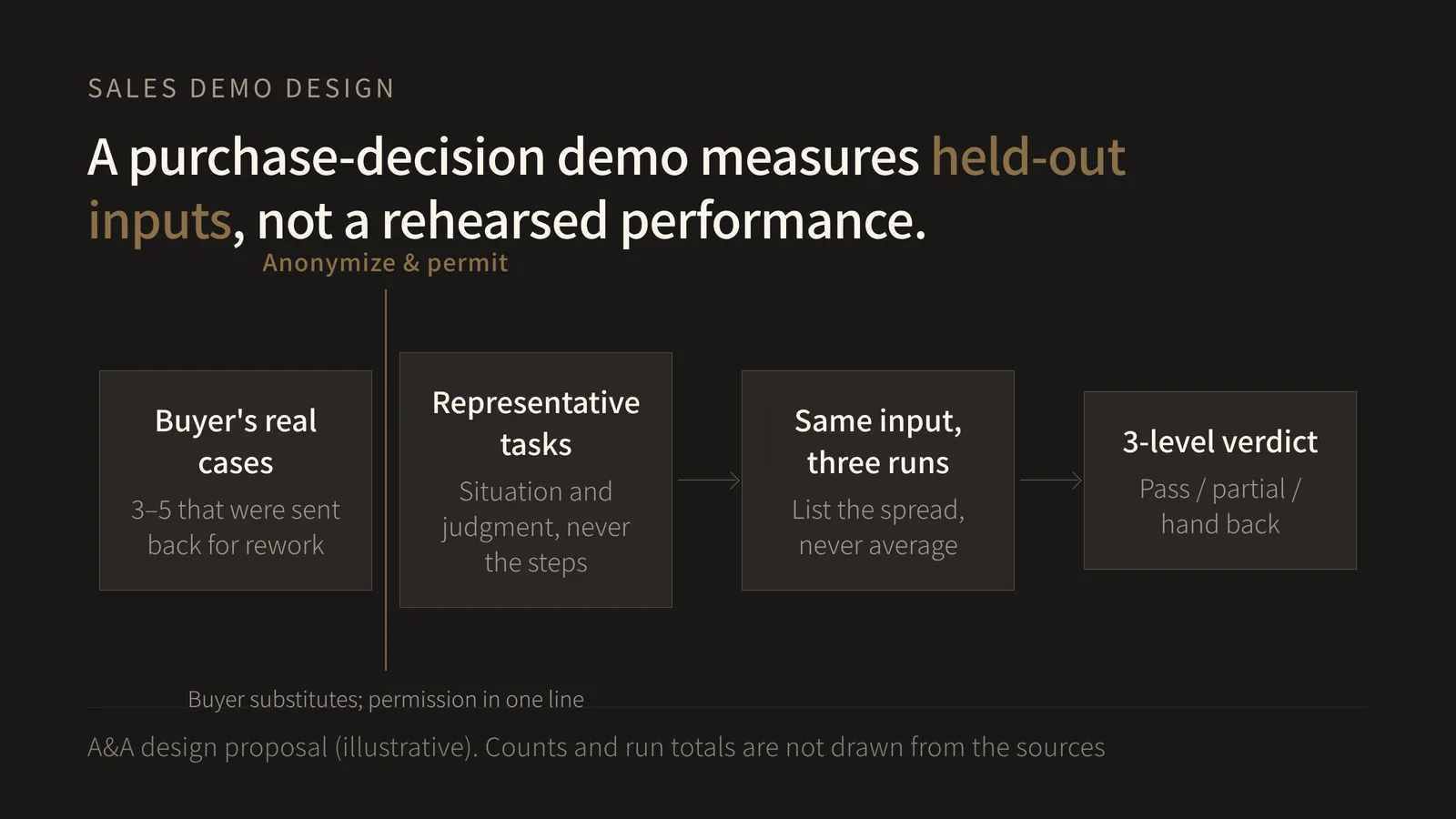 Left-to-right one-way flow diagram: the buyer's real cases, a human gate for anonymization and written permission, writing the representative tasks, running the same input three times, then the three-level verdict. It shows that anonymization and permission sit as a gate before the tasks are written, and that the verdict is not pass or fail but pass, partial credit and hand back to a person