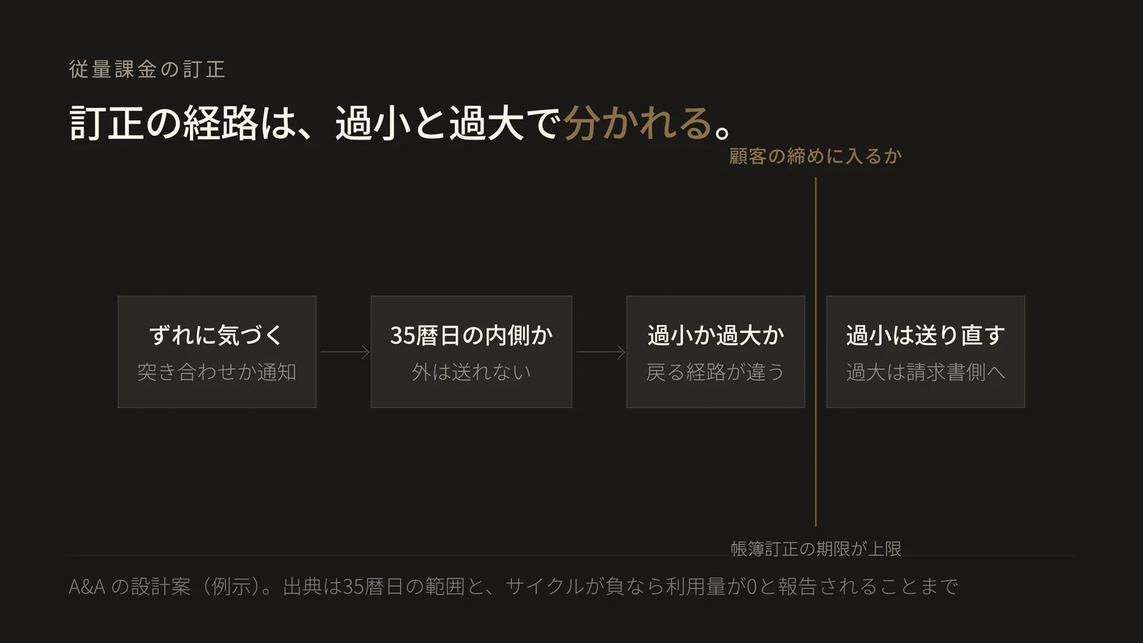 左から右へ進む4段のフロー図。見出しは「訂正の経路は、過小と過大で分かれる」。第1段「ずれに気づく」は、気づく手段が二つしかないことを示す。受託側が作る突き合わせ(自分の台帳の合計と基盤側の集計値の日次比較)と、基盤から届く不正イベントの通知である。送らなかったイベントと二重に送ったイベントには基盤からの通知がないため、突き合わせだけが検知手段になる。第2段「35暦日の内側か」は、Stripeの利用量記録の資料がタイムスタンプを過去35暦日以内かつ未来5分以内と定めていることに基づく分岐で、範囲の外に出た分はこの経路では送れず、不正として通知される。第3段「過小か過大か」は、戻る経路が二つに分かれることを示す。第3段と第4段のあいだに縦線の承認ゲートがあり、顧客の締めに入るかという人の判断を表す。ゲートの注記は、顧客の帳簿訂正の期限が実際の上限になるということ。受託側が技術的に送れる期限と顧客が帳簿を直せる期限は別物で、短いほうが実際の期限になる。第4段は経路の行き先で、過小計上は同じ利用量の経路で送り直して直し、過大計上は同じサイクルで打ち消せる範囲を越えると請求書側の訂正へ回す。図の要点は、検知の手段が二つしかないことと、訂正の経路が過小と過大で分かれること。タイムスタンプが過去35暦日以内かつ未来5分以内であること、不正な利用イベントについてイベントが発生すること、不正なイベントは訂正して再送するとされていること、サイクル全体の利用量が負になる場合に請求明細の利用量が0として報告されることはStripeの「Record usage for billing with the API」に基づく。経路の分け方、ゲートの位置、顧客の締めを上限とする扱いはA&Aの設計案であり、当社が測定した請求ずれの発生率や訂正件数を示す図ではない。