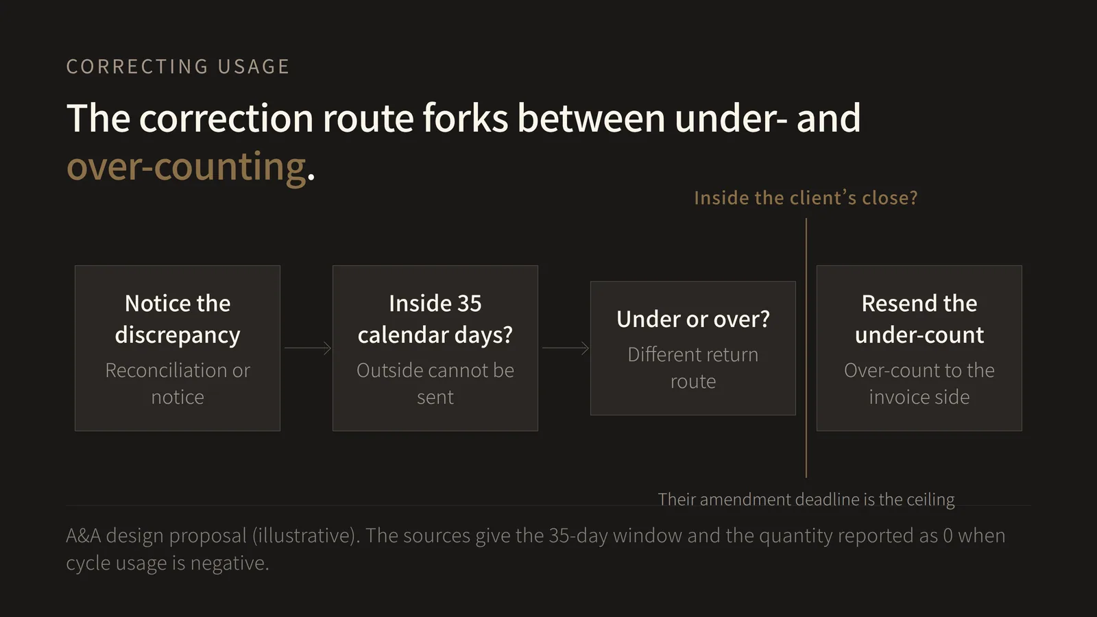 A four-stage flow diagram running left to right, headed "The correction route forks between under- and over-counting". Stage one, "Notice the discrepancy", shows that only two detectors exist: the reconciliation the contractor builds, comparing their own ledger total daily against the platform's aggregated usage, and the invalid-event notification the platform sends. Because an event never sent and an event sent twice produce no platform notification, the reconciliation is the only detector for those two. Stage two, "Inside 35 calendar days?", is a branch based on Stripe's usage-recording documentation requiring timestamps within the past 35 calendar days and no more than 5 minutes in the future; anything outside that range cannot be sent through this path and is reported as invalid. Stage three, "Under or over?", shows the return route splitting in two. Between stages three and four a vertical approval gate represents the human decision of whether the correction still falls inside the client's accounting close. The gate note records that the client's book-amendment deadline is the real ceiling: the deadline by which the contractor can technically send data and the deadline by which the client can amend their books are different numbers, and the shorter one governs. Stage four is the destination: an under-count is repaired by resending through the same usage path, while an over-count beyond what can be offset within the same cycle is routed to an invoice-side correction. The point of the figure is that there are only two detectors, and that the correction route forks between under- and over-counting. The timestamp window of 35 calendar days and 5 minutes, the emission of events for invalid usage events, the instruction to correct and resend invalid events, and the reporting of an invoice line item quantity of 0 when overall cycle usage is negative all come from Stripe's "Record usage for billing with the API". The route split, the gate position and treating the client's close as the ceiling are A&A's design proposal. This figure shows no A&A-measured discrepancy rate or correction count.