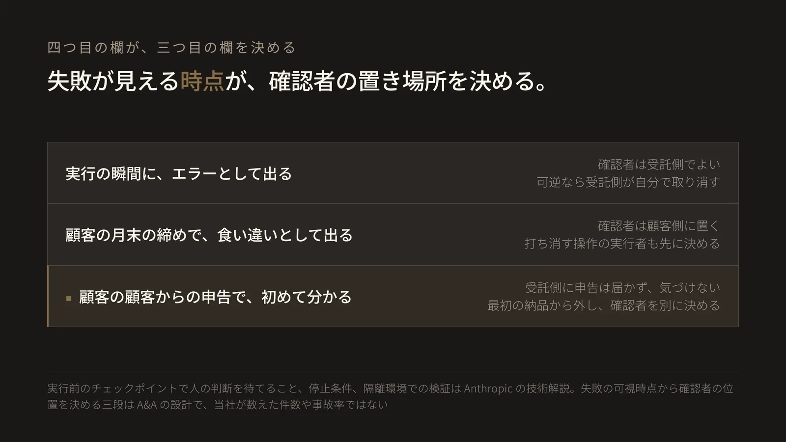 三段の積層図。見出しは「失敗が見える時点が、確認者の置き場所を決める」。上段は、書き込みの失敗が実行の瞬間にエラーとして出る場合で、確認者は受託側でよく、可逆な書き込みなら受託側が自分で取り消す、と示す。中段は、失敗が顧客の月末の締めで食い違いとして初めて出る場合で、確認者は顧客側に置き、打ち消す操作を誰が実行するかも先に決める、と示す。下段は強調表示で、失敗が顧客の顧客からの申告で初めて分かる場合。受託側はその申告を受け取れないため失敗に気づけず、最初の納品の範囲から外して実行前の確認者を別に決める、と示す。図の要点は、書き込みを分類する基準が難しさや権限の広さではなく、失敗が見えるまでの時間であり、その時間が確認者を受託側に置けるかどうかを決めること。承認を実行前のチェックポイントに置けること、停止条件、隔離された環境での検証はAnthropicの技術解説に基づき、失敗の可視時点から確認者の位置を決める三段の割り当てはA&Aの設計で、当社が数えた件数や事故率を示す図ではない。