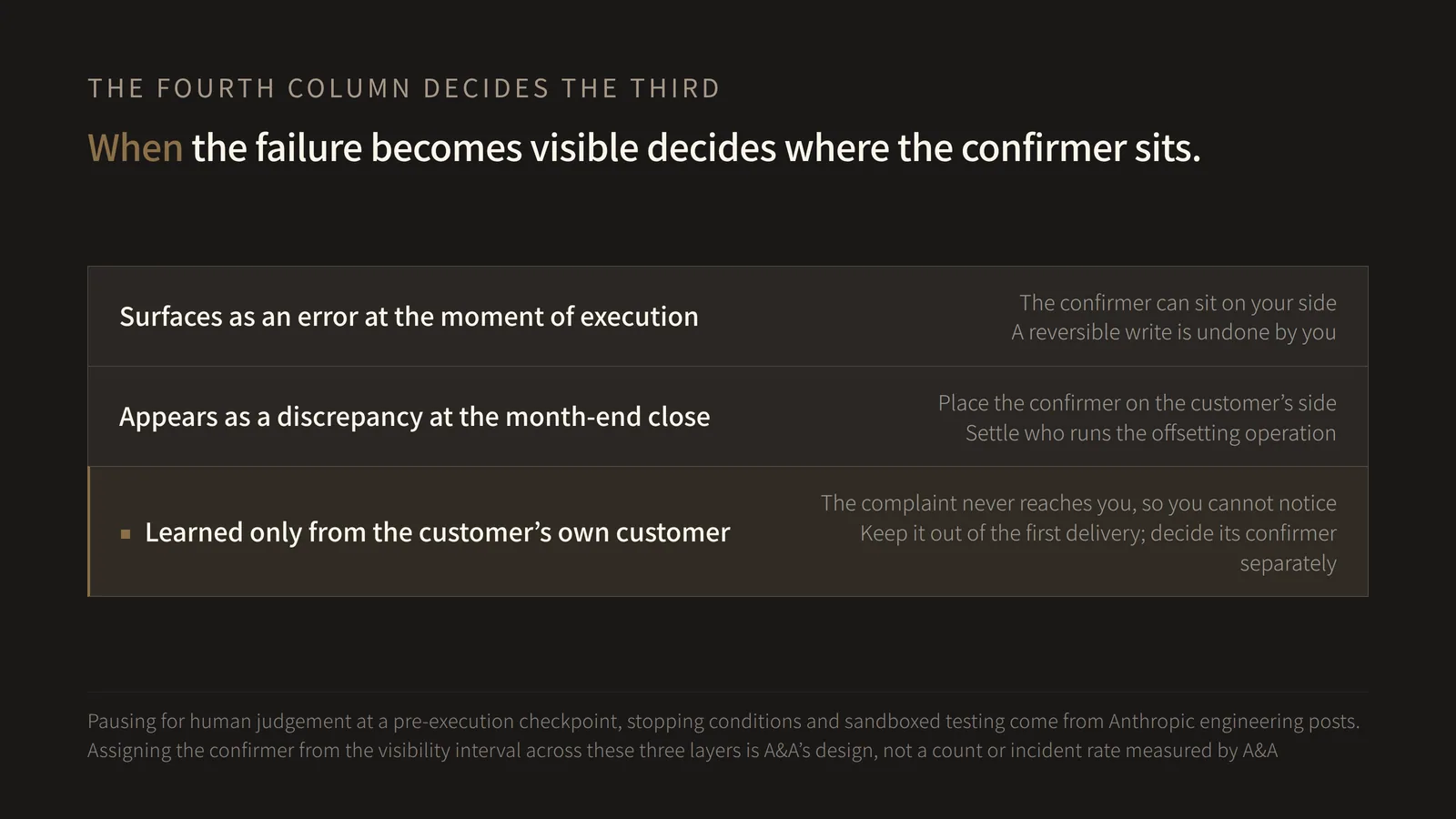 Three-layer stacked diagram. The heading reads "When the failure becomes visible decides where the confirmer sits". The top layer covers writes whose failure surfaces as an error at the moment of execution: the confirmer can sit on the contractor's side, and a reversible write is undone by the contractor directly. The middle layer covers writes whose failure first appears as a discrepancy at the customer's month-end close: the confirmer is placed on the customer's side, and who executes the offsetting operation is settled in advance. The bottom layer is highlighted and covers writes whose failure is only learned from a complaint by the customer's own customer. The contractor never receives that complaint and so cannot notice the failure; the operation is kept out of the first delivery's scope and its pre-execution confirmer is decided separately. The point of the diagram is that the criterion for classifying a write is neither difficulty nor breadth of permission but how long a failure takes to become visible, and that this interval decides whether the confirmer can sit on the contractor's side at all. Placing approval at a pre-execution checkpoint, stopping conditions and testing in sandboxed environments come from Anthropic engineering posts; assigning the confirmer's position from the visibility interval across these three layers is A&A's design, and the diagram presents no count or incident rate measured by A&A.