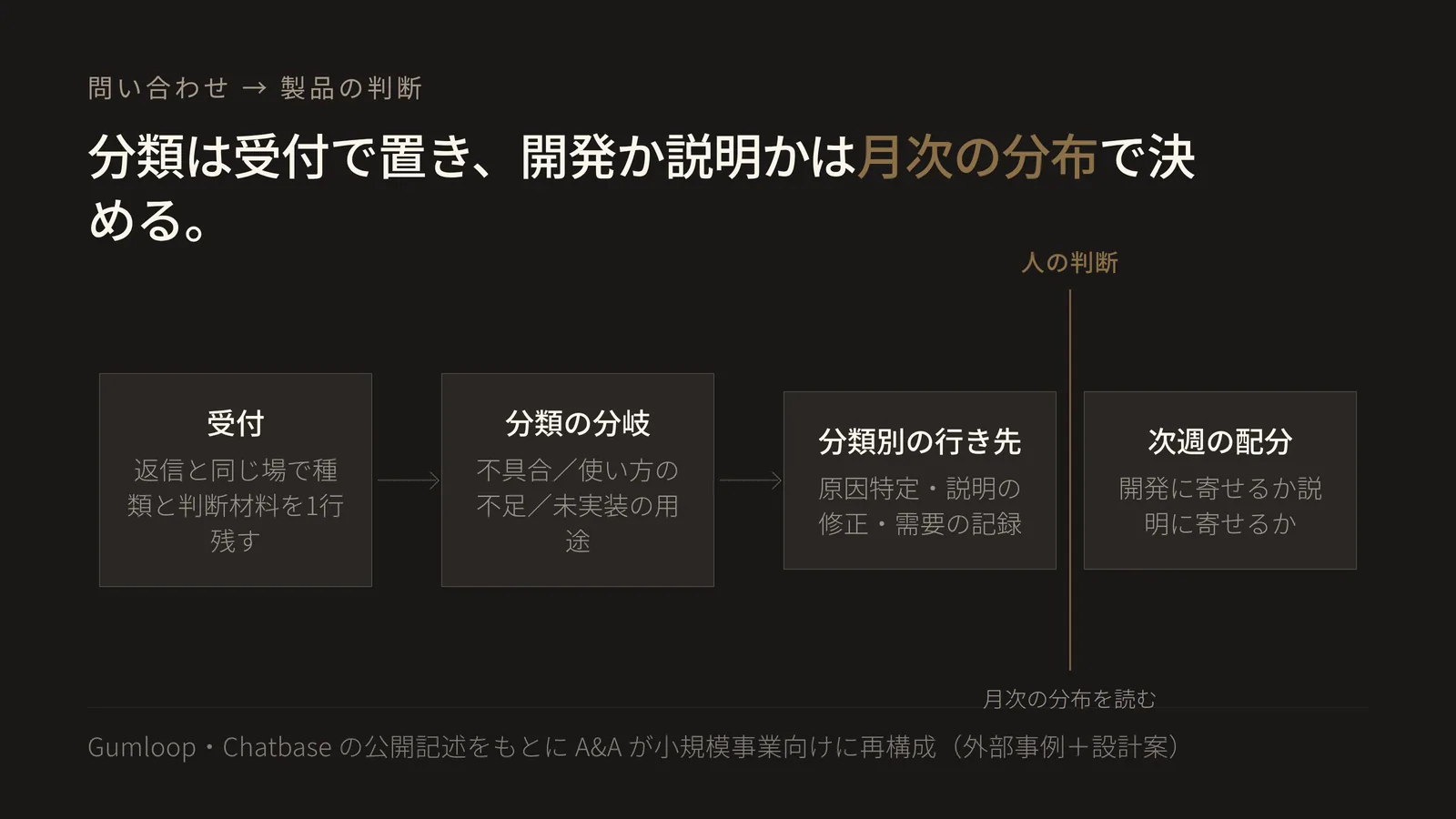 受付・分類の分岐・分類別の行き先・人の判断(月次の分布を読む)・次週の配分を左から右へ一方向に並べたフロー図。分類は受付の時点に置かれ、バックログとの突き合わせは一件ごとではなく月次の集計と人の判断を経ることを示している