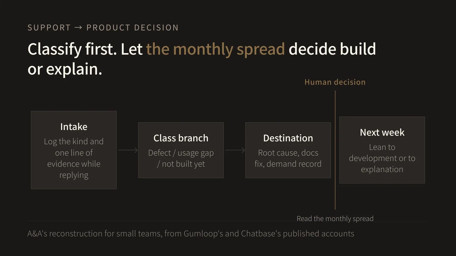 Left-to-right one-way flow diagram: intake, class branch, per-class destination, a human decision gate reading the monthly spread, and next week's split. It shows that the class is decided at intake and that the link to the backlog runs through a monthly aggregate and a human decision rather than through individual messages
