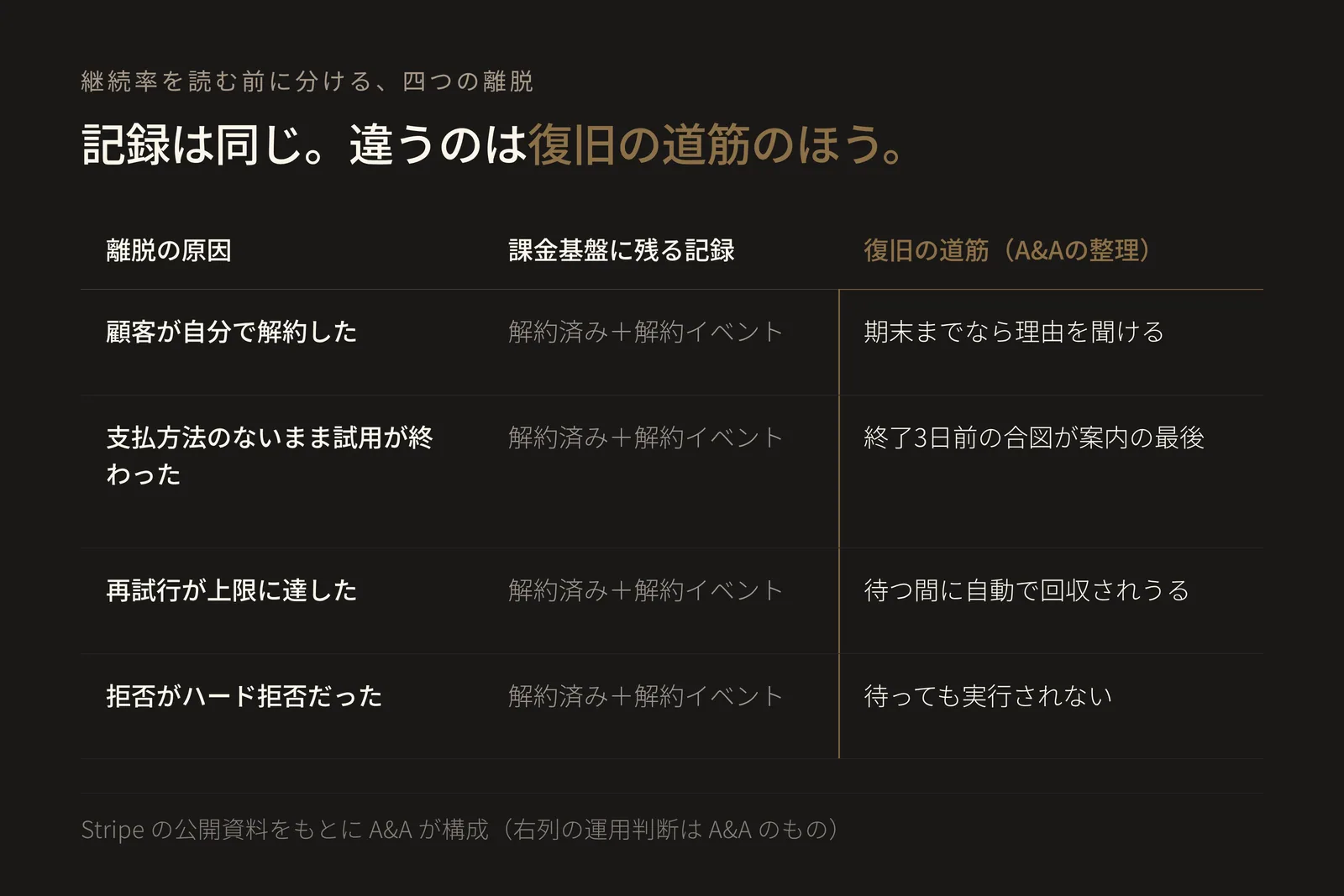 四行三列の比較表。行は離脱の原因で、「顧客が自分で解約した」「支払方法のないまま試用が終わった」「再試行が上限に達した」「拒否がハード拒否だった」の四つ。中央の列「課金基盤に残る記録」は四行とも同じで、解約済みの状態と解約イベント。右の列「復旧の道筋」だけが四行とも異なり、順に、期末までなら理由を聞ける、終了3日前の合図が案内の最後、待つ間に自動で回収されうる、待っても実行されない、となる。記録が同じでも取るべき行動は原因ごとに違うことを示している