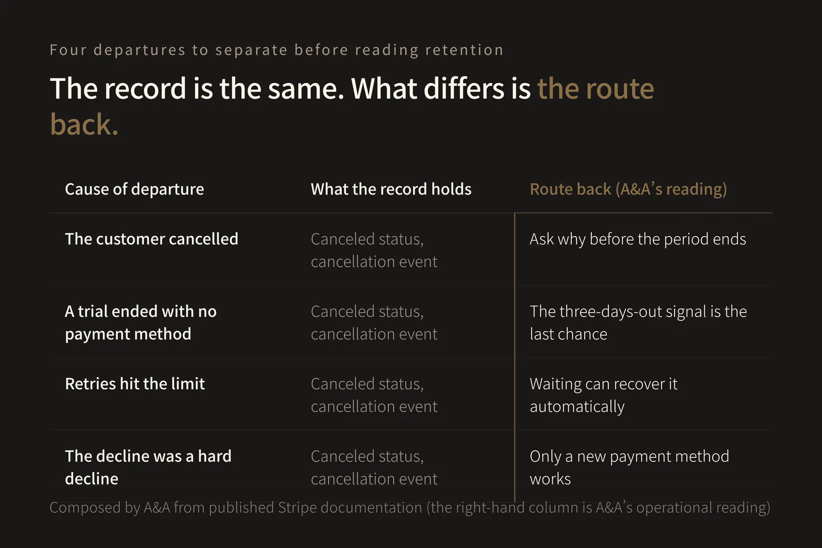 A four-row, three-column comparison table. The rows are causes of departure: the customer cancelled; a trial ended with no payment method; retries hit the limit; and the decline was a hard decline. The middle column, "What the record holds", is identical on all four rows: canceled status and a cancellation event. Only the right column, "Route back", differs per row: ask why before the period ends; the three-days-out signal is the last chance; waiting can recover it automatically; and only a new payment method works. It shows that an identical record still calls for a different action depending on the cause.