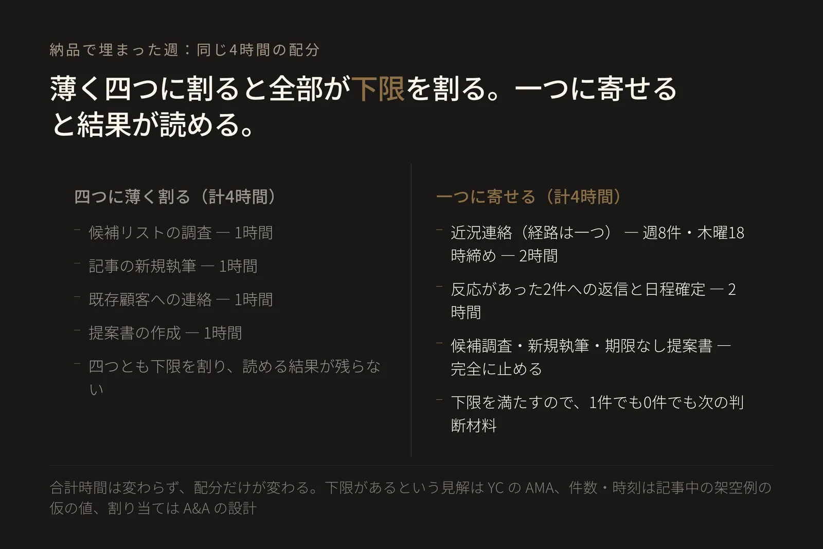 縦2列のビフォー・アフター図。左列「同じ4時間を四つに薄く割る」には、候補リスト調査に1時間、記事の新規執筆に1時間、既存顧客への連絡に1時間、提案書作成に1時間、という四行が並び、四つとも結果の意味が読める下限を割るため、その週の営業から学べたことが残らないと示される。右列は強調表示で「同じ4時間を一つに寄せる」。経路を一つに絞った近況連絡を週8件、締めは木曜18時として2時間、反応があった見込み客2件への返信と次回日程の確定に2時間、候補リスト調査・記事の新規執筆・期限のない提案書はその週は完全に止める、という三行が並び、8件という下限を満たすため返信が1件でも0件でも次の週の判断材料になると示される。合計時間は左右どちらも4時間で変わらず、変わるのは配分だけであることが図の要点。接触量に結果の意味が読める下限があるという見解はYCのAMAに基づき、件数と時刻は記事中の架空例の仮の値で、各列の割り当てはA&Aの設計。