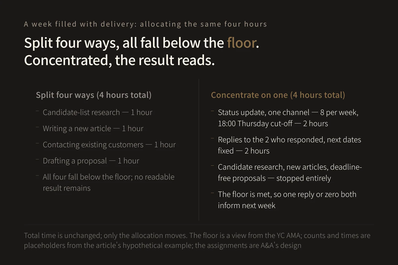 A two-column before/after diagram. The left column, "Split the same four hours four ways," lists candidate-list research 1 hour, writing a new article 1 hour, contacting existing customers 1 hour, and drafting a proposal 1 hour, and states that all four fall below the volume at which a result carries information, so nothing readable remains from that week's sales. The right column is highlighted and reads "Concentrate the same four hours on one." It lists a single-channel status update at eight per week with a Thursday 18:00 cut-off for 2 hours, replying to the two prospects who responded and fixing their next dates for 2 hours, and stopping candidate research, new article writing and deadline-free proposals entirely that week, and states that because the floor of eight is met, one reply or zero replies both inform the next week's decision. Total time is four hours in both columns; only the allocation changes. The view that contact volume has a floor comes from the YC AMA; the counts and times are illustrative placeholders from the article's hypothetical example, and the per-column assignments are A&A's design.