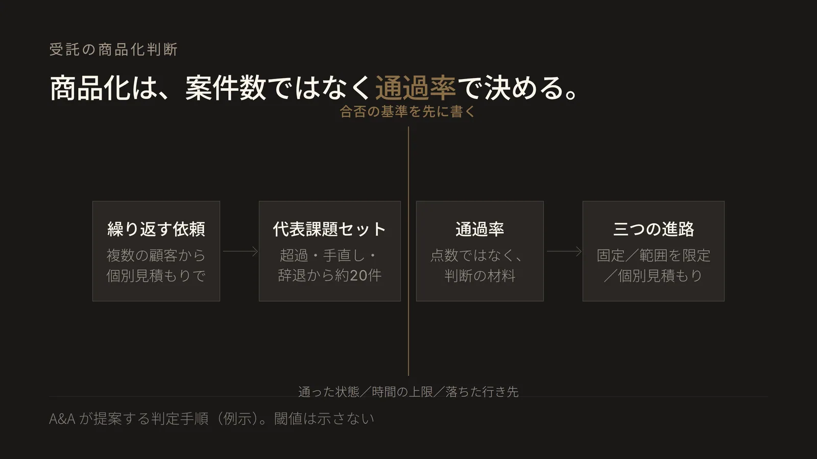 左から右へ一方向に進むフロー図。第1段は「繰り返す依頼」で、複数の顧客から似た依頼が個別見積もりで届いている状態。第2段は「代表課題セット」で、自社の過去案件のうち見積もりを超過した案件、手直しが出た案件、辞退した案件を中心に、顧客をまたいで約20件を集める。第2段と第3段のあいだに人の判断を示す縦線のゲートがあり、「合否の基準を先に書く」として、通ったと言える状態、一件あたりの時間の上限、落ちた案件の行き先の三つを走らせる前に決めることを示す。第3段は「通過率」で、点数ではなく判断の材料として扱う。第4段は「三つの進路」で、固定商品にする、範囲を狭めて固定する、個別見積もりを続けるのいずれかを選ぶ。値付けはこの流れの最後にある第4段でしか決まらず、ゲートを飛ばすと通過率が判断の材料にならないことを示している。