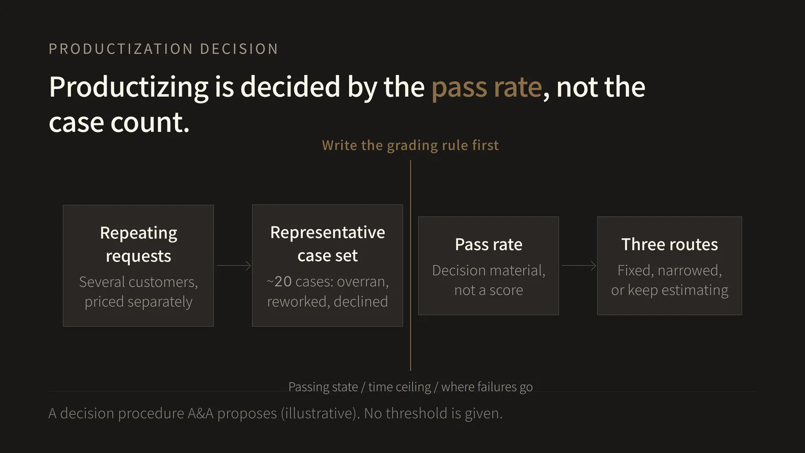 A flow diagram running left to right in one direction. Stage one is "repeating requests": similar requests arriving from several customers, each priced separately. Stage two is the "representative case set": about twenty cases gathered across customers from your own past engagements, drawn mainly from the ones that overran the estimate, needed rework, or were declined. Between stage two and stage three a vertical human-judgement gate reads "write the grading rule first", marking the three things decided before the set is run: the state that counts as passing, the per-case time ceiling, and where a failing case goes. Stage three is the "pass rate", treated as material for a decision rather than a score. Stage four is the "three routes": release a fixed offer, release a narrower fixed offer, or keep estimating case by case. Pricing is only settled at stage four, at the end of the sequence, and skipping the gate leaves the pass rate unusable as material for the decision.
