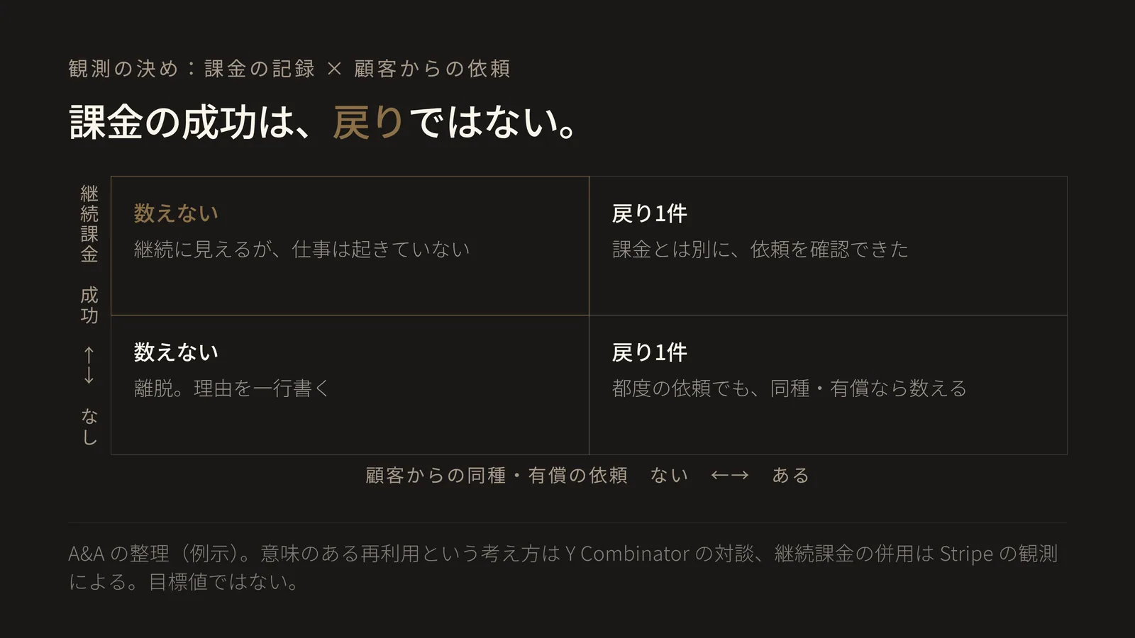 2×2のマトリクス図。縦軸は継続課金の計上で、上段が課金が成功している、下段が課金はない。横軸は顧客の側から出た同種の有償の依頼で、左列がない、右列がある。左上(課金成功×依頼なし)は強調表示され、数えない、継続に見えるが仕事は起きていない。右上(課金成功×依頼あり)は戻り1件、課金とは別に依頼を確認できた。左下(課金なし×依頼なし)は数えない、離脱として理由を一行書く。右下(課金なし×依頼あり)は戻り1件、都度の依頼でも同種で有償なら数える。戻りと数えるかどうかは右列か左列かだけで決まり、課金の成功は縦軸の位置を変えるだけで判定を変えないことを示している。つまり継続課金を入れても、左上のマスは継続のように見えて戻りではない。