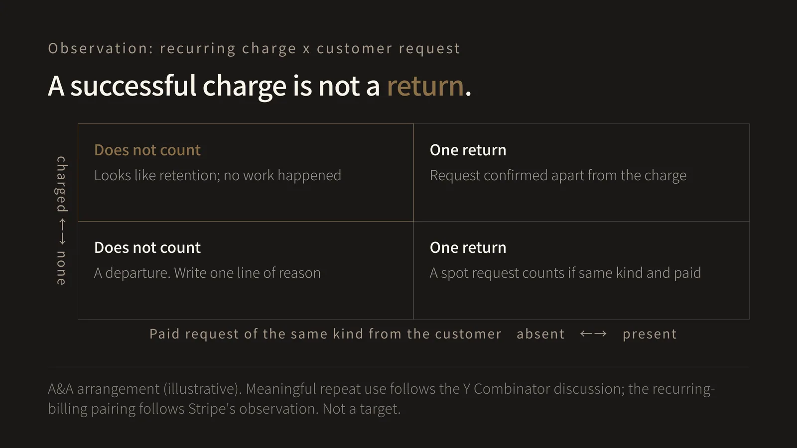 A two-by-two matrix. The vertical axis is the recurring charge: the top row is a charge that succeeded, the bottom row is no charge. The horizontal axis is a paid request of the same kind initiated by the customer: absent in the left column, present in the right column. The accented top left cell, charge succeeded with no request, does not count: it looks like retention but no work happened. Top right, charge succeeded with a request, counts as one return, confirmed separately from the billing record. Bottom left, no charge and no request, does not count and is written up as a departure with a one-line reason. Bottom right, no charge but a request, counts as one return because a spot request still counts when it is of the same kind and paid. Whether something counts as a return is decided only by the column, so a successful charge moves a company down or up the vertical axis without changing the verdict: introducing recurring billing leaves the top left cell looking like retention when it is not.