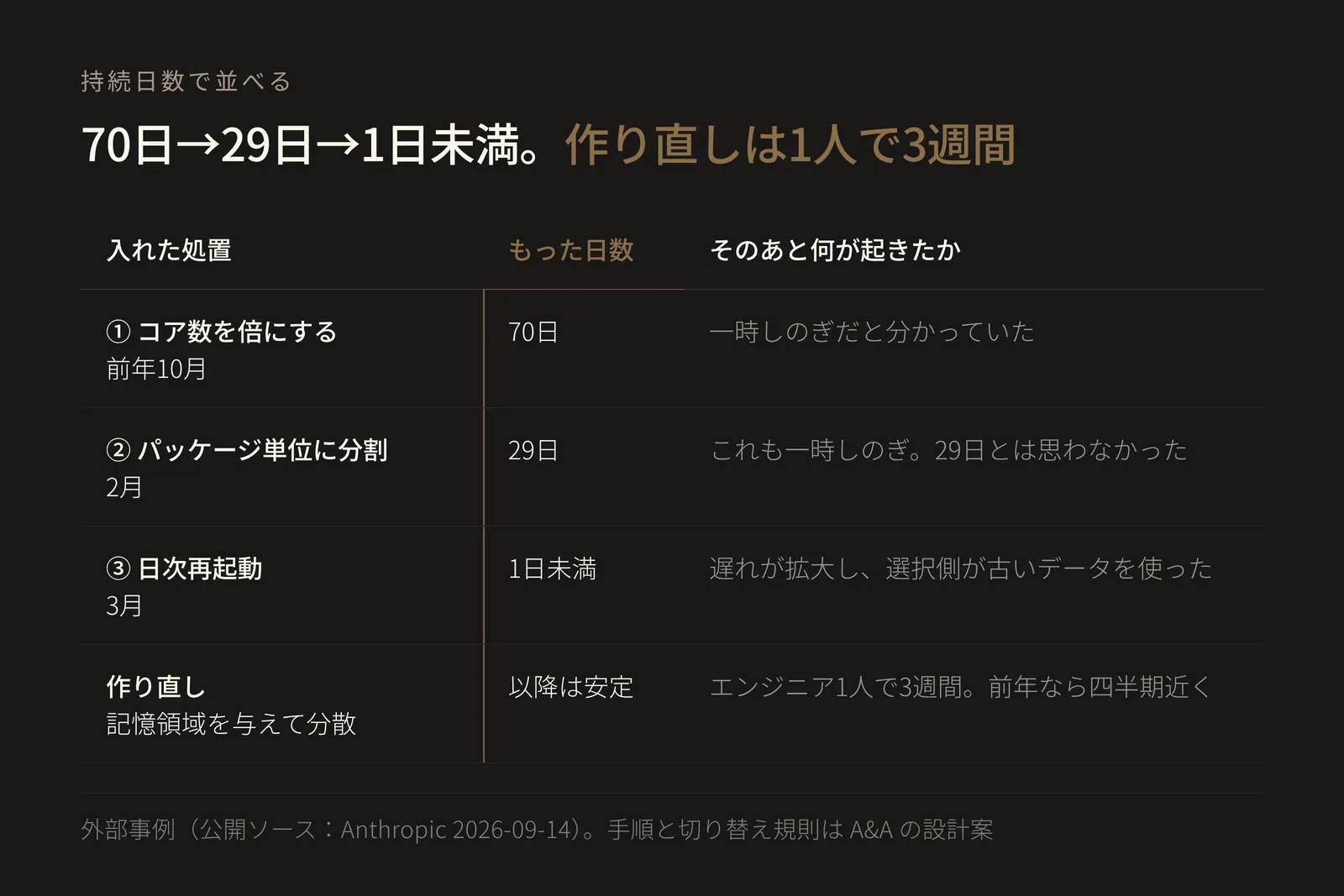 4行3列の比較表の図。見出しは「70日→29日→1日未満。作り直しは1人で3週間」。列は左から「入れた処置」「もった日数」「そのあと何が起きたか」。1行目は「① コア数を倍にする(前年10月)」「70日」「一時しのぎだと分かっていた」。2行目は「② パッケージ単位に分割(2月)」「29日」「これも一時しのぎ。29日とは思わなかった」。3行目は「③ 日次再起動(3月)」「1日未満」「遅れが拡大し、選択側が古いデータを使った」。4行目は「作り直し:記憶領域を与えて分散」「以降は安定」「エンジニア1人で3週間。前年なら四半期近く」。図の要点は二つある。第一に、もった日数の列が70→29→1未満と縮む一方で、最下行の作り直しはエンジニア1人3週間で済んでいること。つまり分子(処置が買える時間)と分母(作り直しに要する時間)が同時に動いている。第二に、三つ目の処置は効果が切れただけでなく、それまで無かった「古いデータで判断する」という不具合を持ち込んでいること。三つの応急処置がそれぞれ70日・29日・1日未満もったこと、一つ目が一時しのぎだと分かっていたこと、二つ目についても一時しのぎだとは分かっていたが29日しかもたないとは思っていなかったこと、三つ目の日次再起動後に遅れが拡大してテスト選択側が古いデータを使っていたこと、および作り直しがエンジニア1人で3週間・一年前なら四半期近くだったことは、Anthropicが2026年9月14日に公開した自社CIの記録(著者Sachin Malhotra)の記述に基づく。同記事の25倍・8倍・10倍という比率は同社内部の運用記録であり、この図では根拠に使っていない。予想もち日数を処置の前に書くという手順と、予想が作り直し見積りを下回った行を切り替えの時期とする規則はA&Aの設計案であり、同記事はそう述べていない。当社や顧客の実測値を示す図ではない。