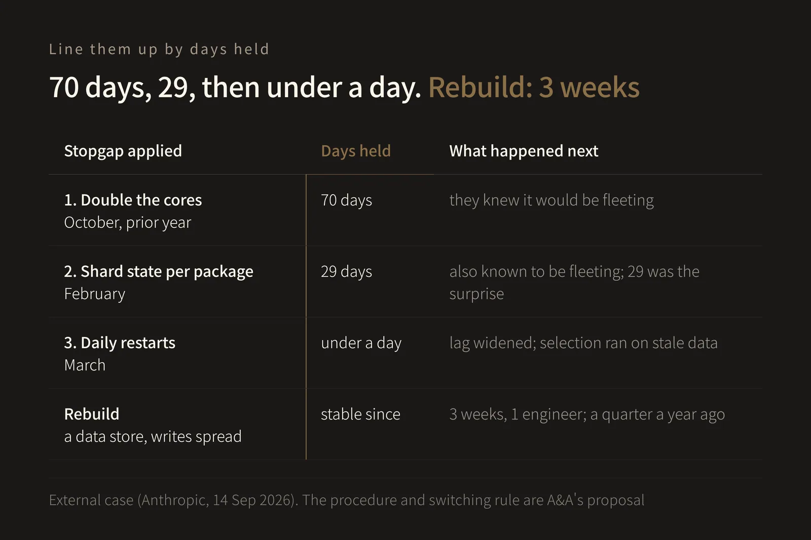 A four-row, three-column comparison table. The heading reads "70 days, 29, then under a day. Rebuild: 3 weeks". The columns, left to right, are "Stopgap applied", "Days held" and "What happened next". Row one: "1. Double the cores (October, prior year)", "70 days", "they knew it would be fleeting". Row two: "2. Shard state per package (February)", "29 days", "also known to be fleeting; 29 was the surprise". Row three: "3. Daily restarts (March)", "under a day", "lag widened; selection ran on stale data". Row four: "Rebuild: a data store, writes spread", "stable since", "3 weeks, 1 engineer; a quarter a year ago". The figure makes two points. First, the days-held column shrinks from 70 to 29 to under one, while the bottom row's rebuild cost only three weeks of one engineer: the numerator (the time a stopgap buys) and the denominator (the time a rebuild takes) are both moving at once. Second, the third stopgap did not merely go inert; it imported a defect that was not there before, namely decisions made on stale data. That the three quick fixes lasted 70 days, then 29 days, then less than a day; that the team knew the first would be fleeting; that they also knew the second would be fleeting but did not realise it would buy only 29 days; that after daily restarts began the lag widened and the test-selection component was using stale data; and that the redesign took three weeks for a single engineer where a year earlier it would have been closer to a quarter, all come from Anthropic's published record of its own CI, dated 14 September 2026, by Sachin Malhotra. The 25x, 8x and 10x ratios in that article are internal operating records and are not used as evidence in this figure. Writing the expected hold before applying a stopgap, and treating the row where the expectation falls below the rebuild estimate as the time to switch, are A&A's design proposal; the article does not state them. This figure shows no figure measured by A&A or by any client.