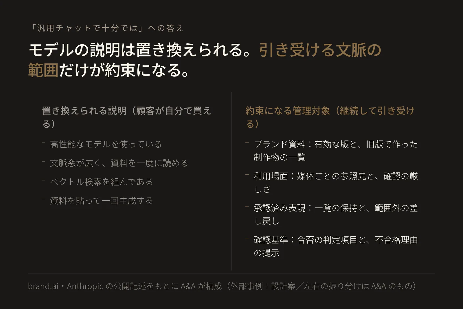 左右二列の対比図。左列「置き換えられる説明(顧客が自分で買える)」は、高性能なモデルを使っている、文脈窓が広く資料を一度に読める、ベクトル検索を組んである、資料を貼って一回生成する、の四項目。右列「約束になる管理対象(継続して引き受ける)」は、ブランド資料(有効な版と旧版で作った制作物の一覧)、利用場面(媒体ごとの参照先と確認の厳しさ)、承認済み表現(一覧の保持と範囲外の差し戻し)、確認基準(合否の判定項目と不合格理由の提示)の四項目。左列は顧客が自分で買えるため差別化にならず、右列だけが継続して引き受ける約束になることを示している